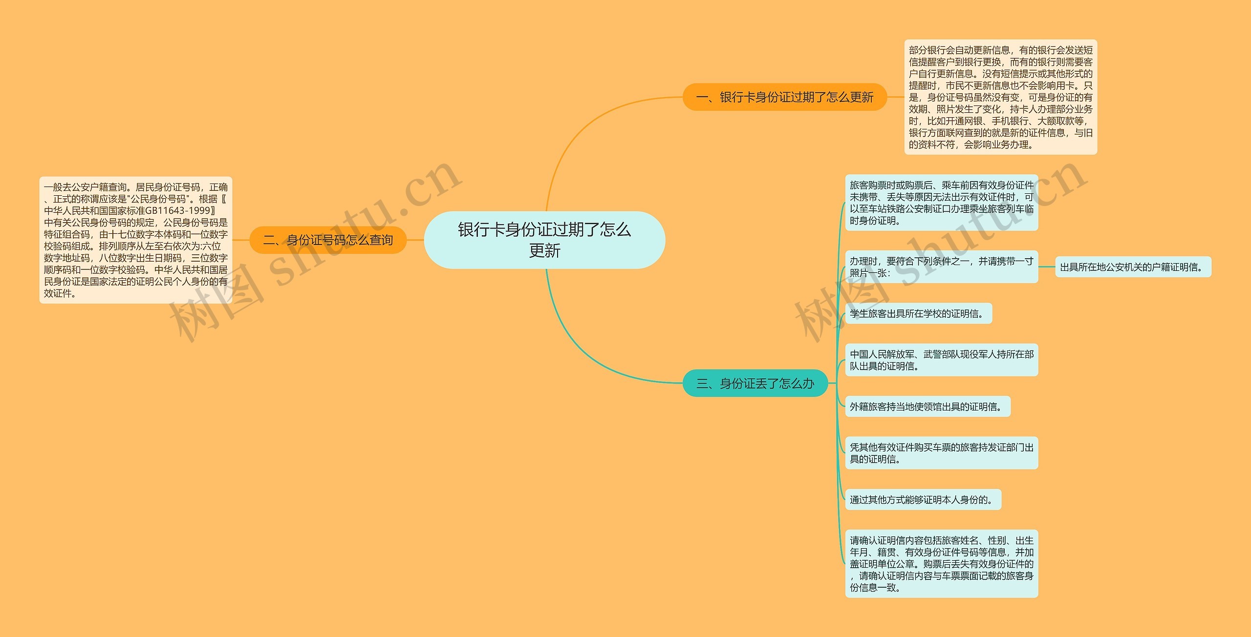 银行卡身份证过期了怎么更新思维导图