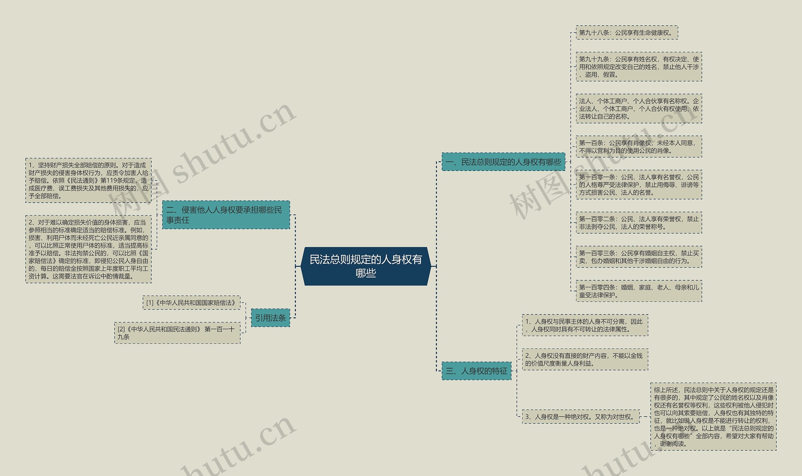 民法总则规定的人身权有哪些思维导图