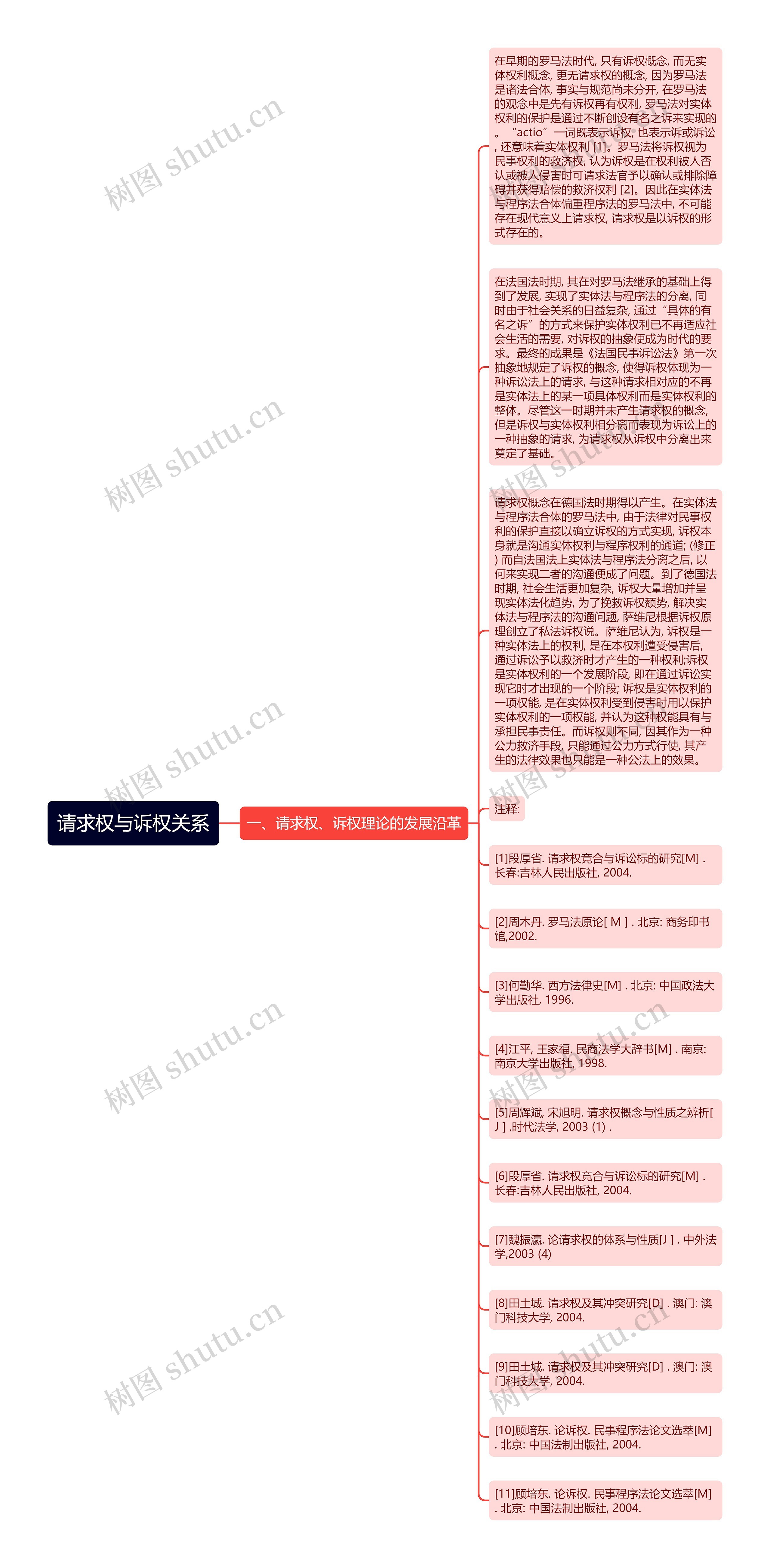 请求权与诉权关系思维导图