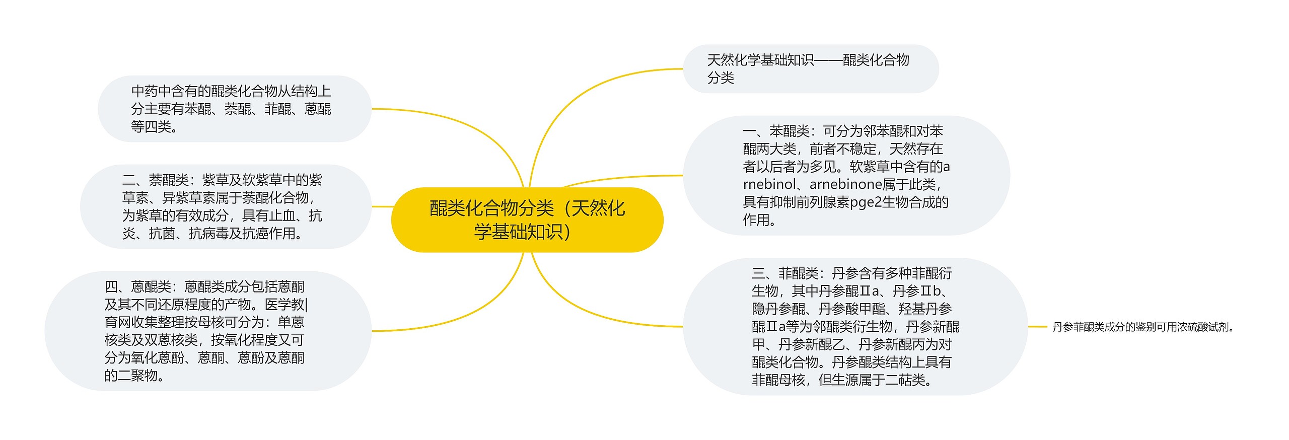 醌类化合物分类（天然化学基础知识）思维导图