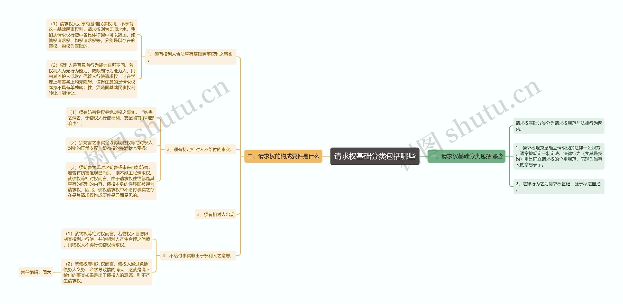 请求权基础分类包括哪些思维导图