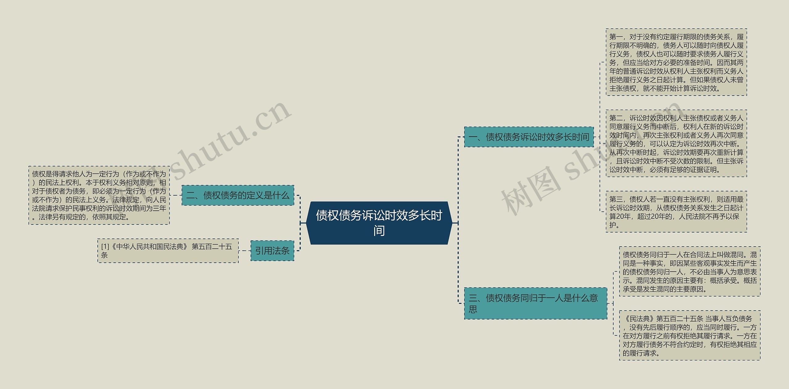 债权债务诉讼时效多长时间思维导图