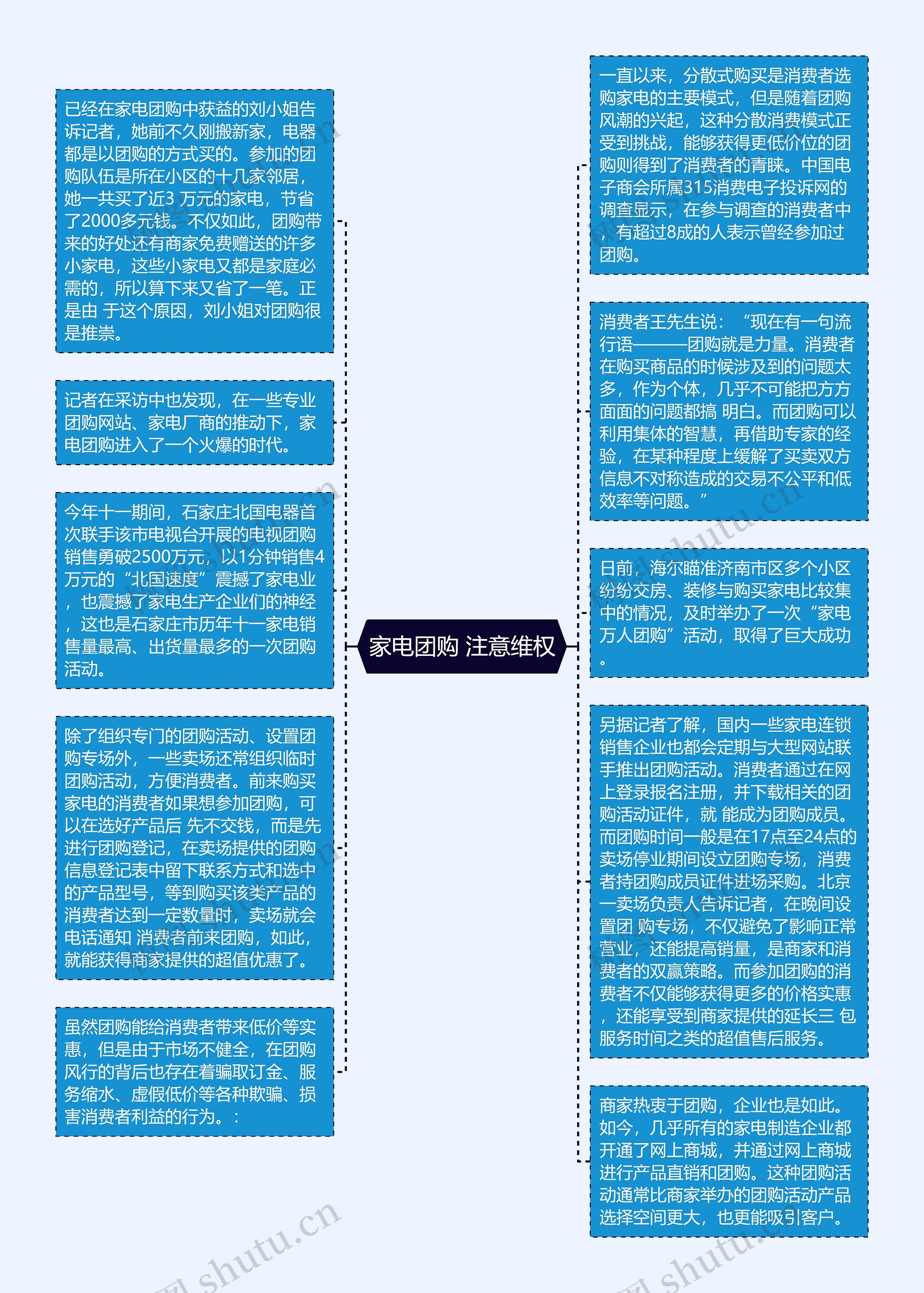 家电团购 注意维权思维导图