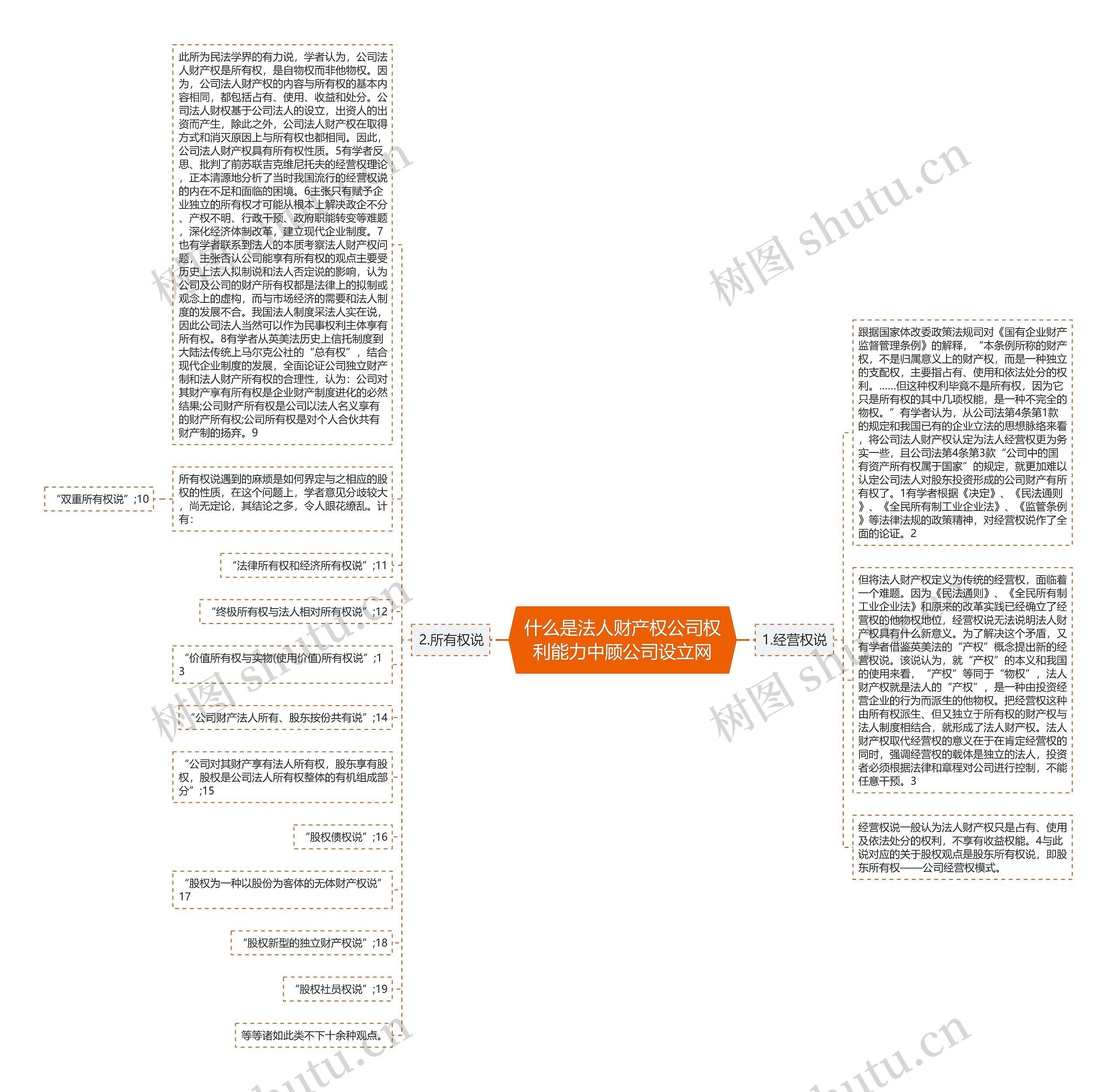 什么是法人财产权公司权利能力中顾公司设立网思维导图