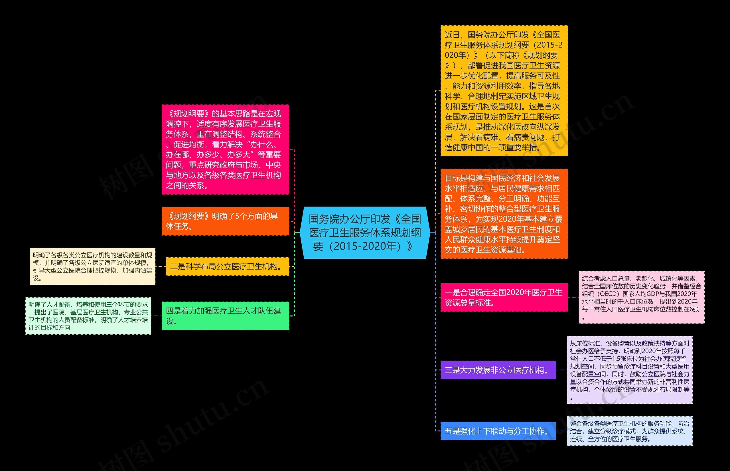 国务院办公厅印发《全国医疗卫生服务体系规划纲要（2015-2020年）》思维导图