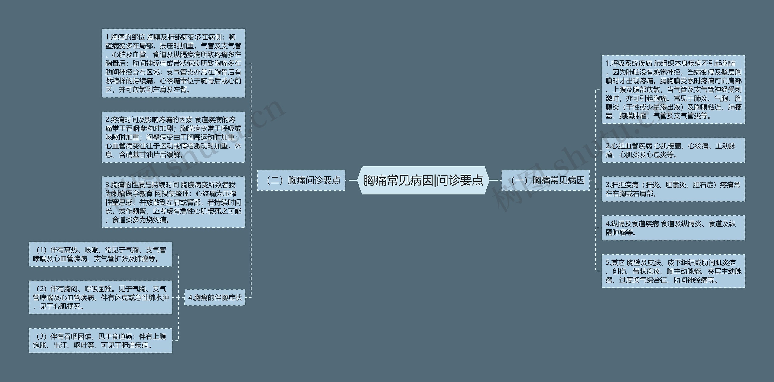 胸痛常见病因|问诊要点