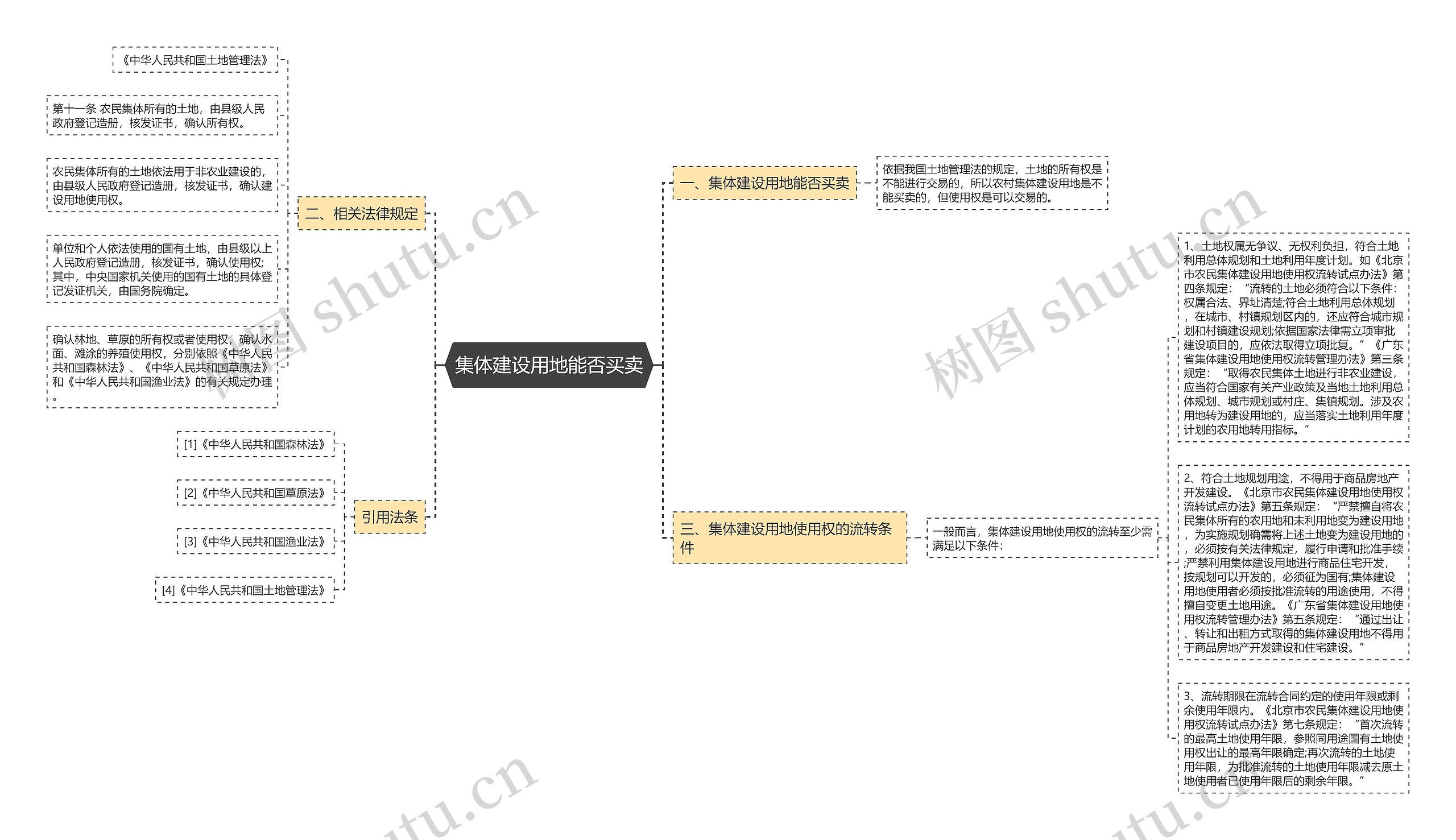 集体建设用地能否买卖思维导图