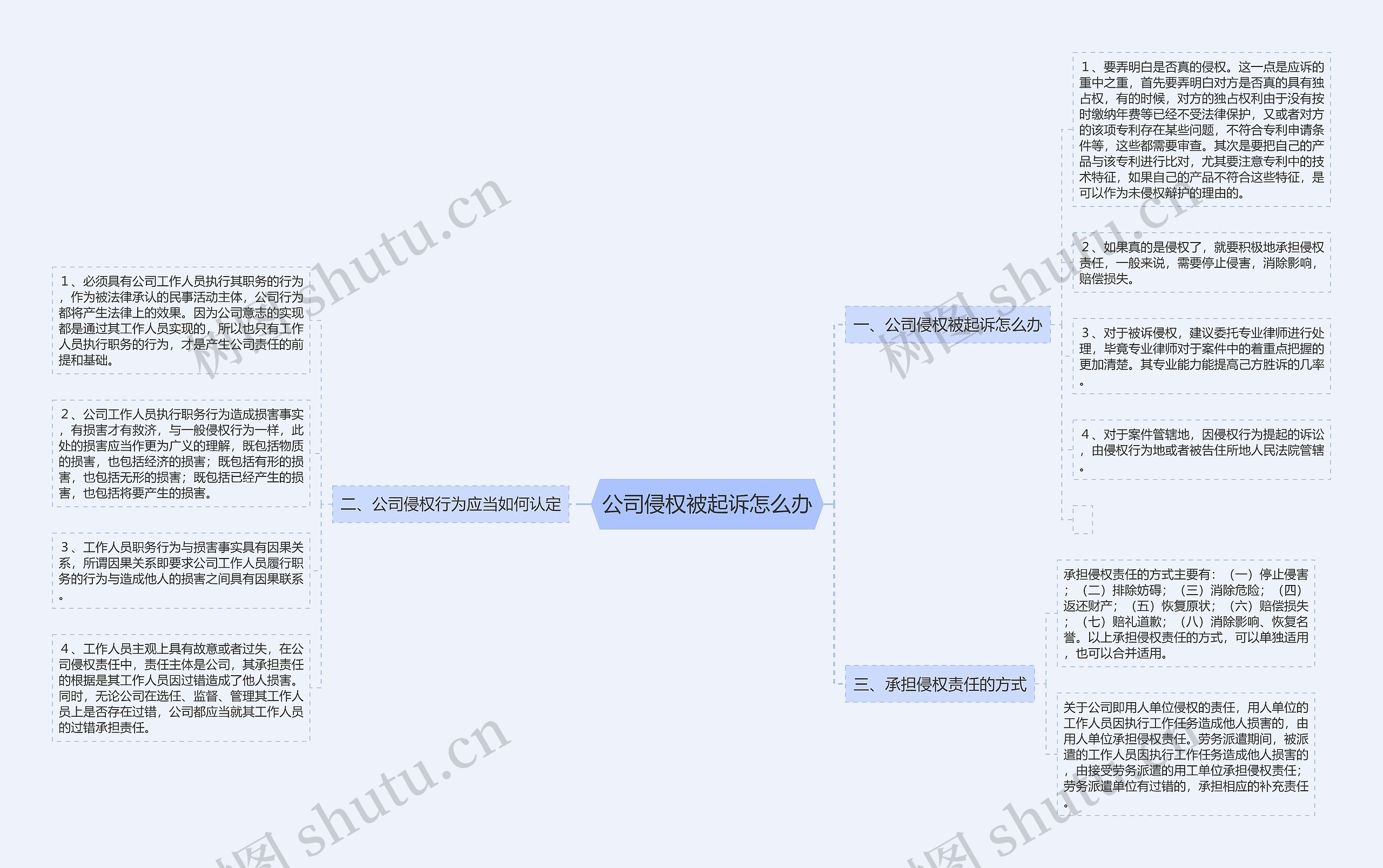 公司侵权被起诉怎么办思维导图
