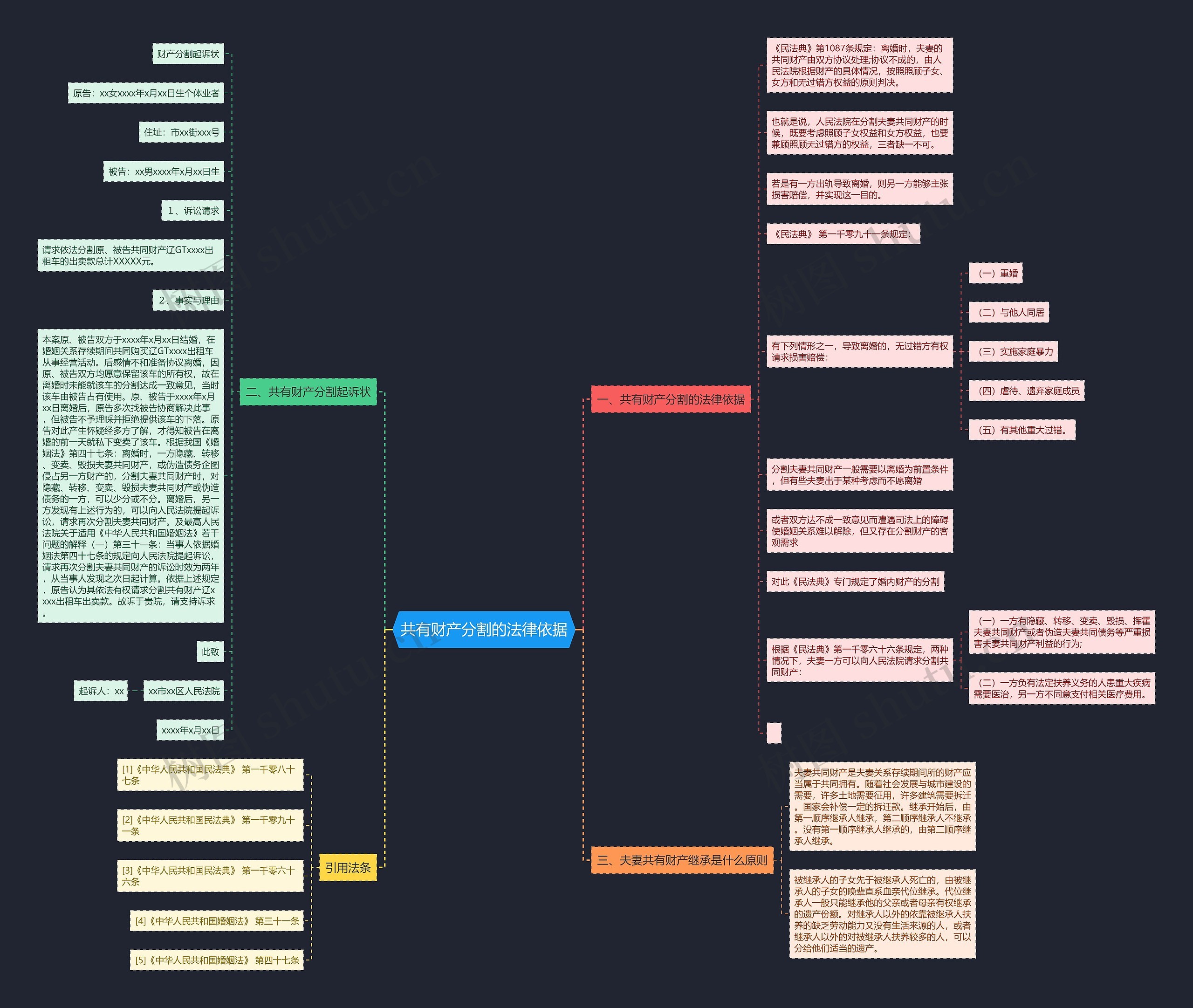 共有财产分割的法律依据思维导图