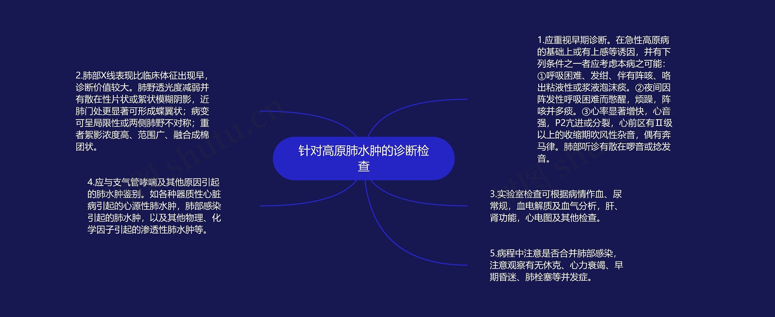 针对高原肺水肿的诊断检查思维导图