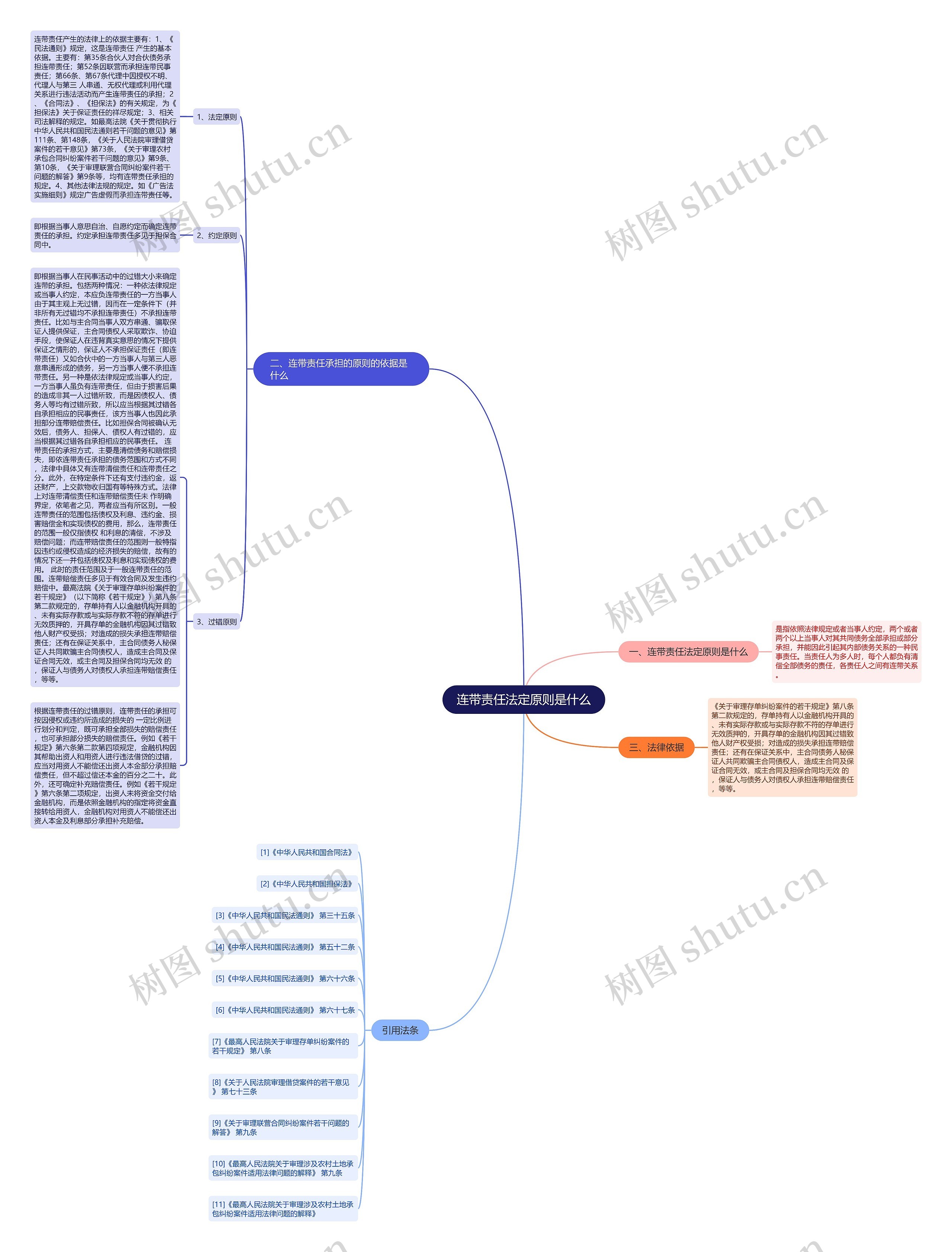 连带责任法定原则是什么思维导图