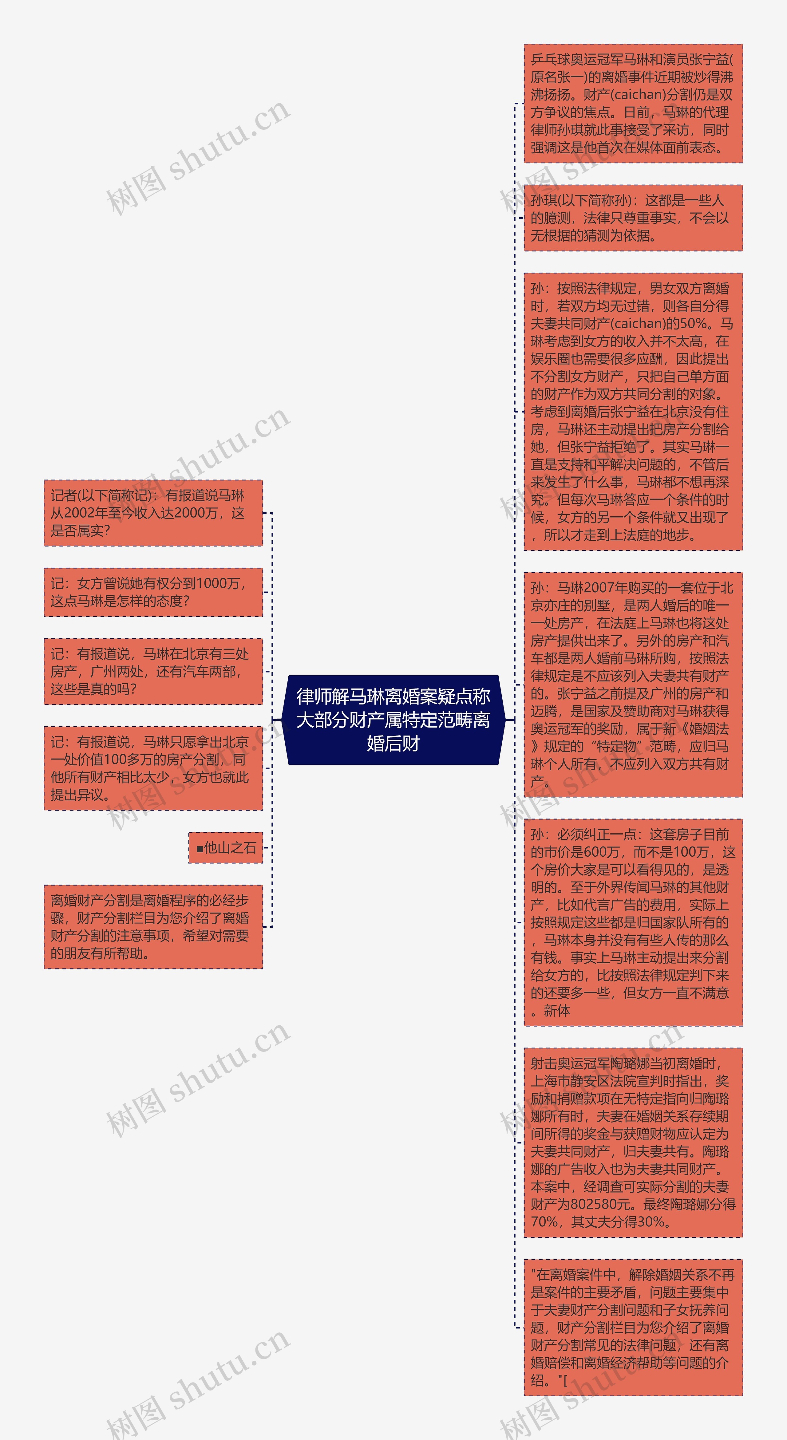 律师解马琳离婚案疑点称大部分财产属特定范畴离婚后财思维导图