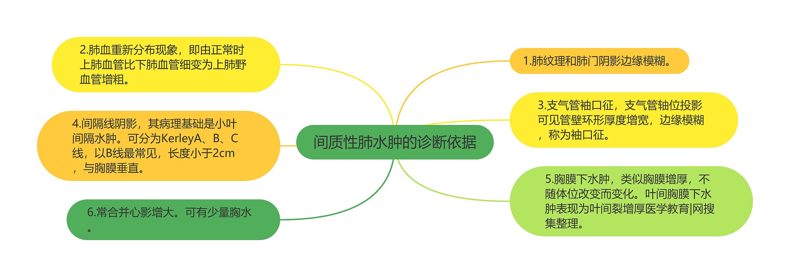 间质性肺水肿的诊断依据思维导图