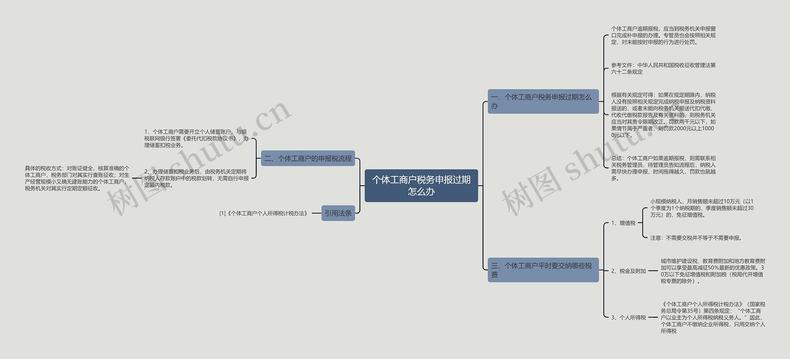 个体工商户税务申报过期怎么办思维导图