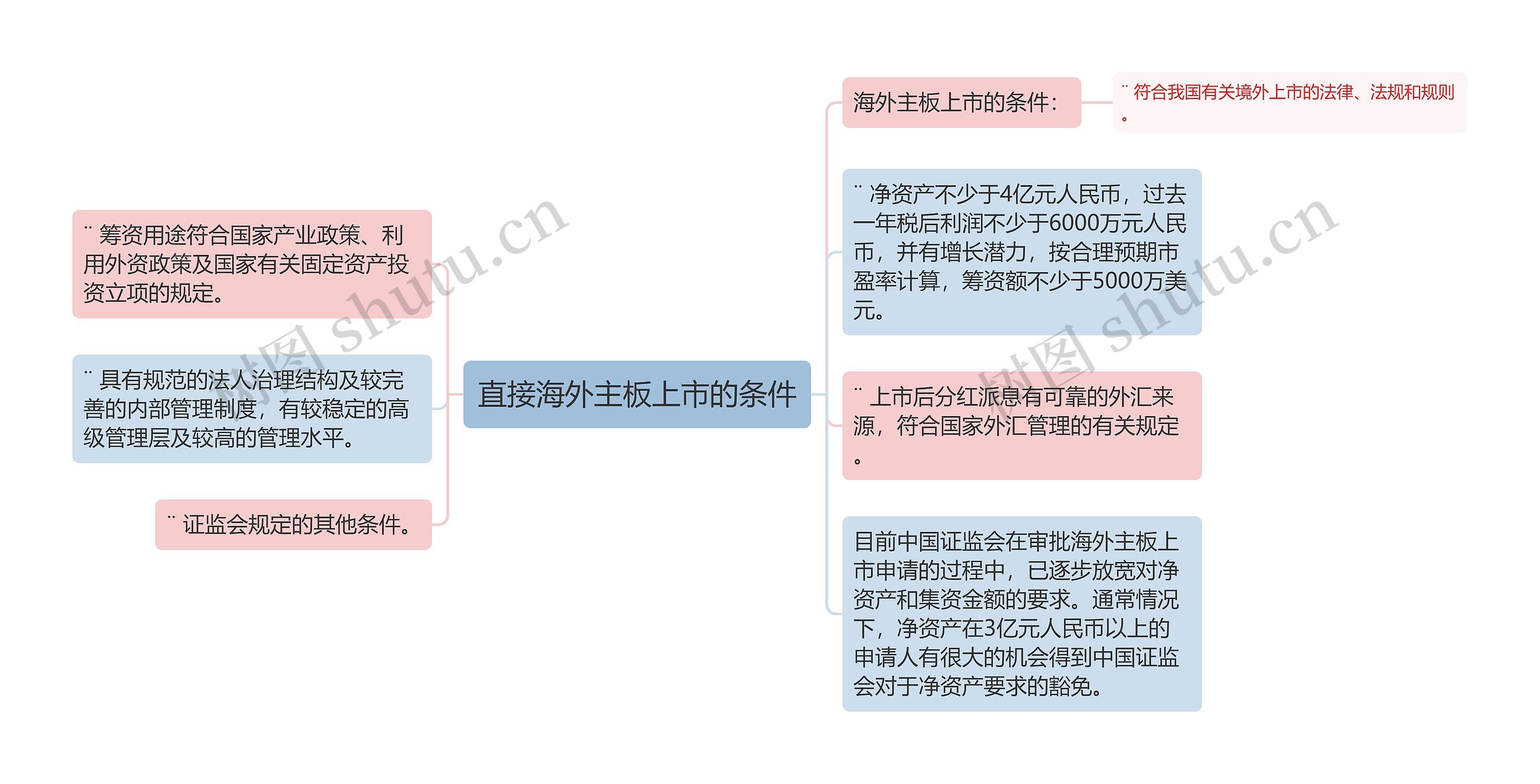 直接海外主板上市的条件