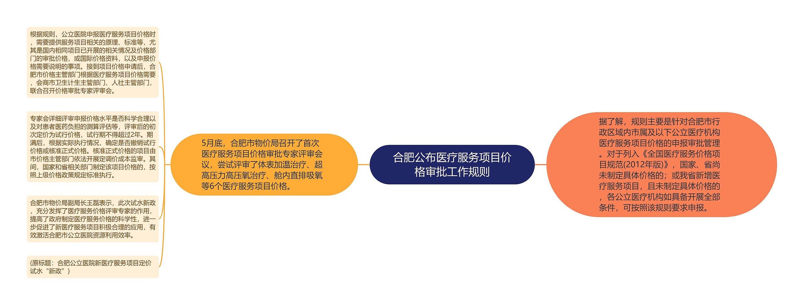 合肥公布医疗服务项目价格审批工作规则