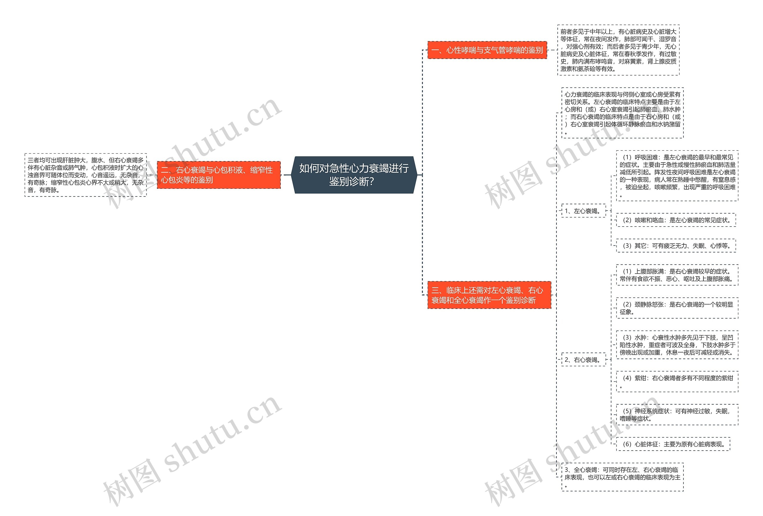 如何对急性心力衰竭进行鉴别诊断？思维导图