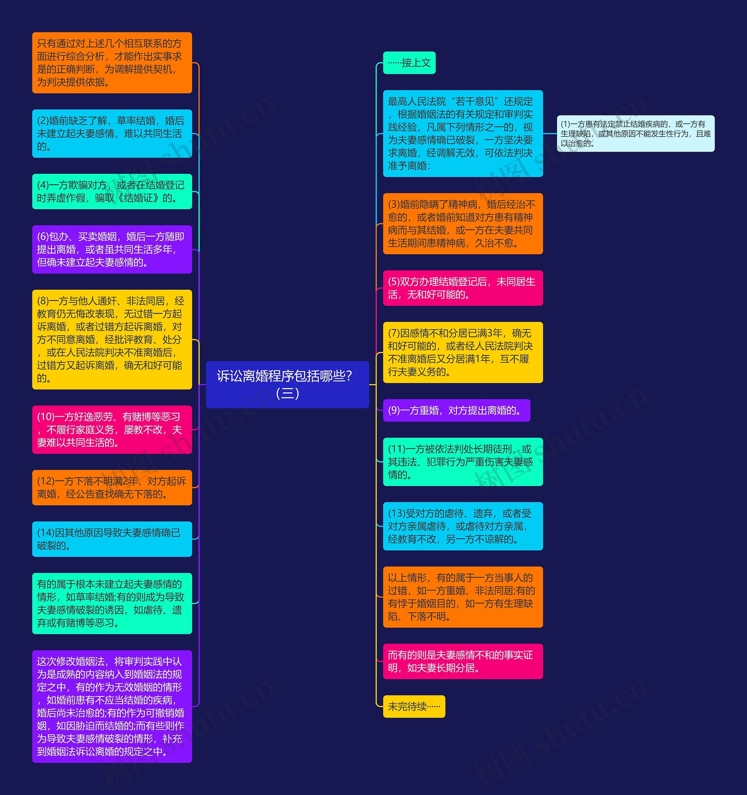 诉讼离婚程序包括哪些？（三）思维导图