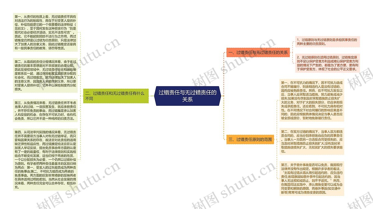 过错责任与无过错责任的关系思维导图_编号p7481401-TreeMind树图