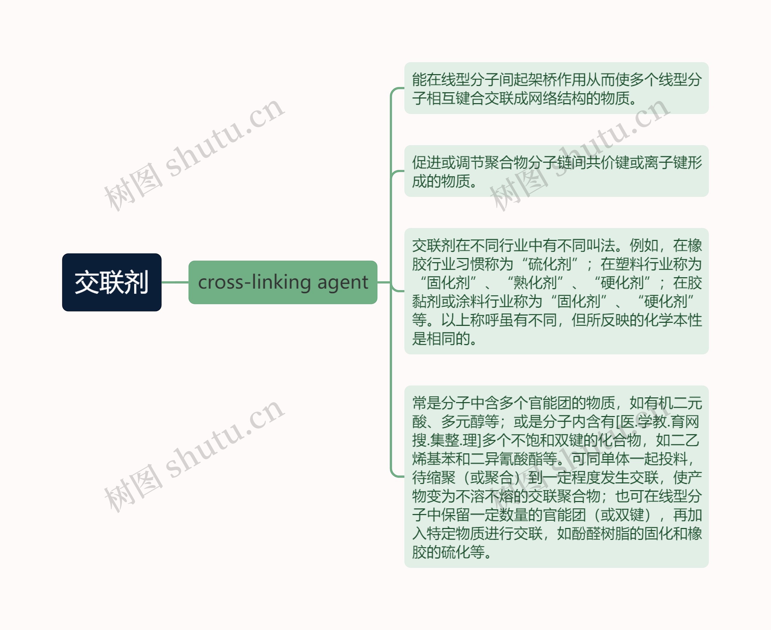 交联剂思维导图