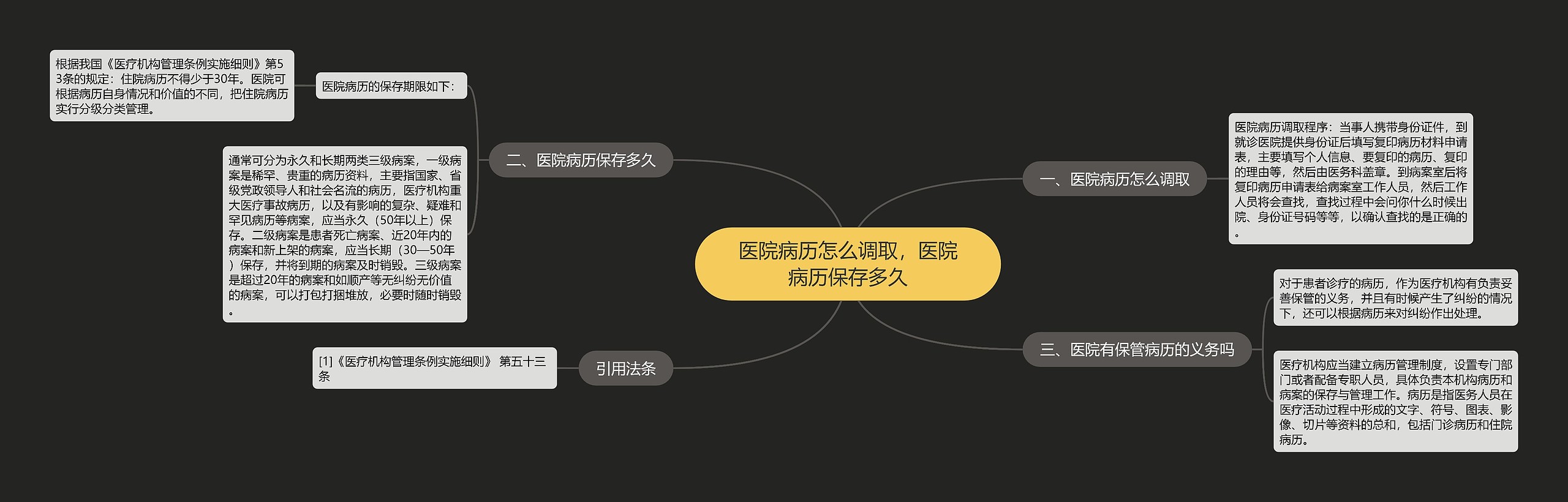 医院病历怎么调取，医院病历保存多久思维导图