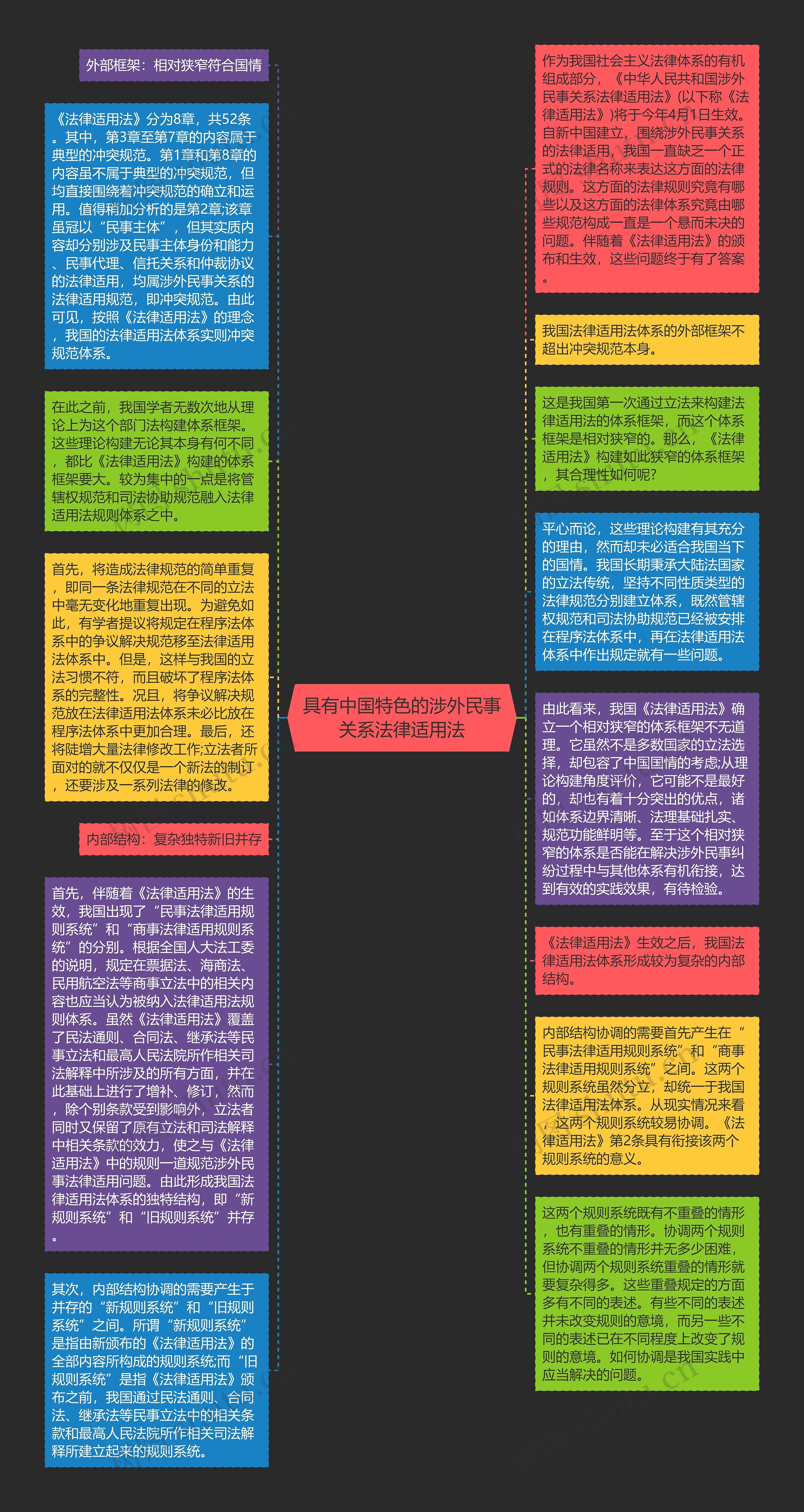 具有中国特色的涉外民事关系法律适用法思维导图