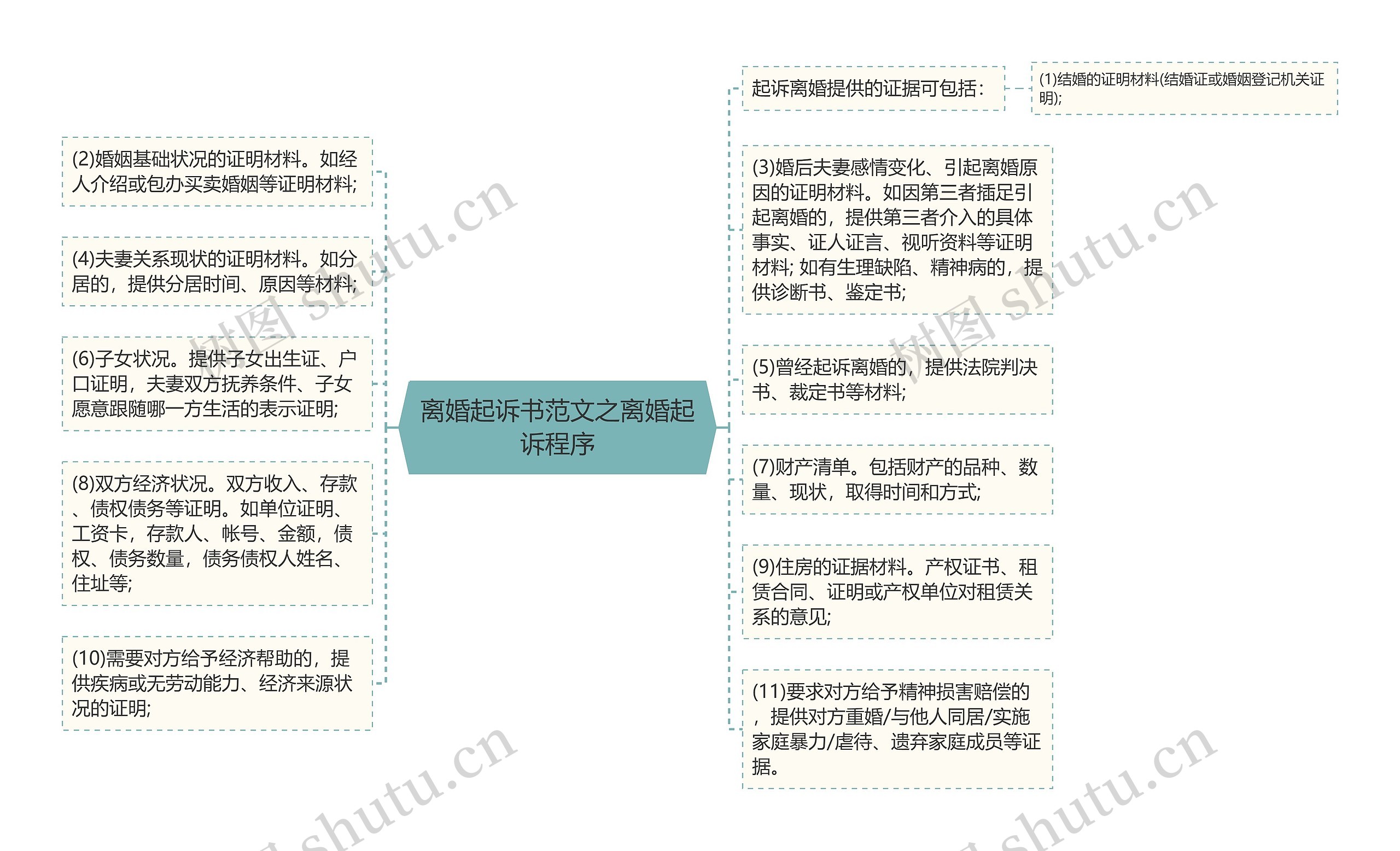 离婚起诉书范文之离婚起诉程序