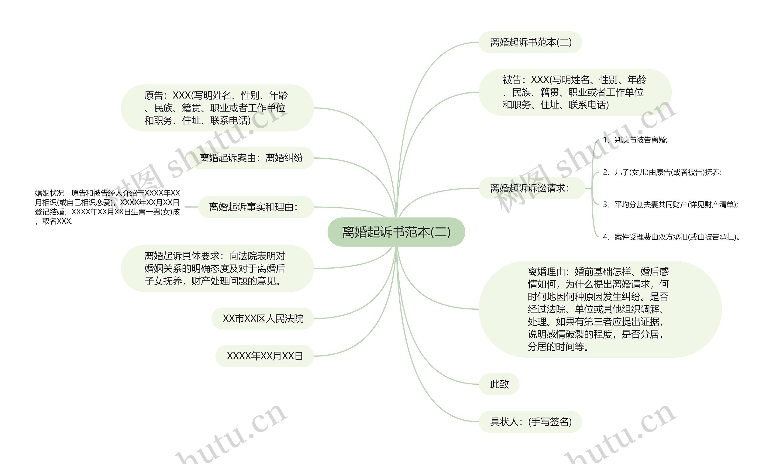 离婚起诉书范本(二)思维导图