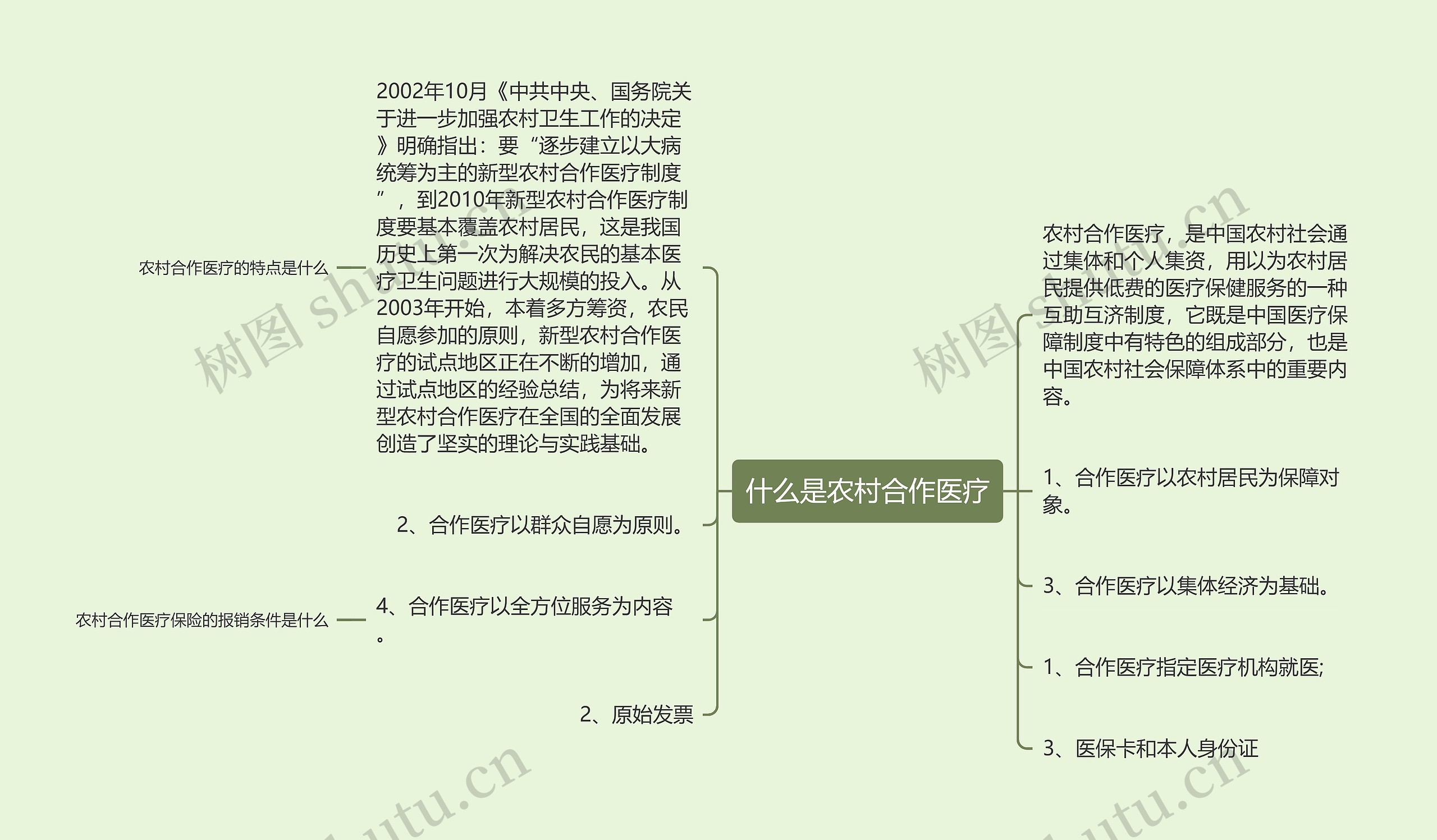 什么是农村合作医疗思维导图