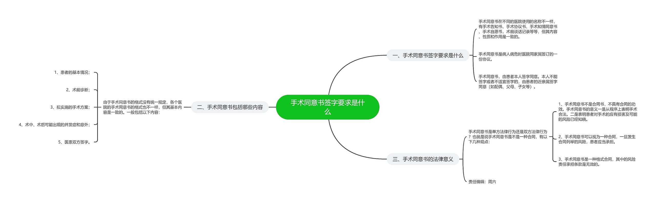 手术同意书签字要求是什么思维导图