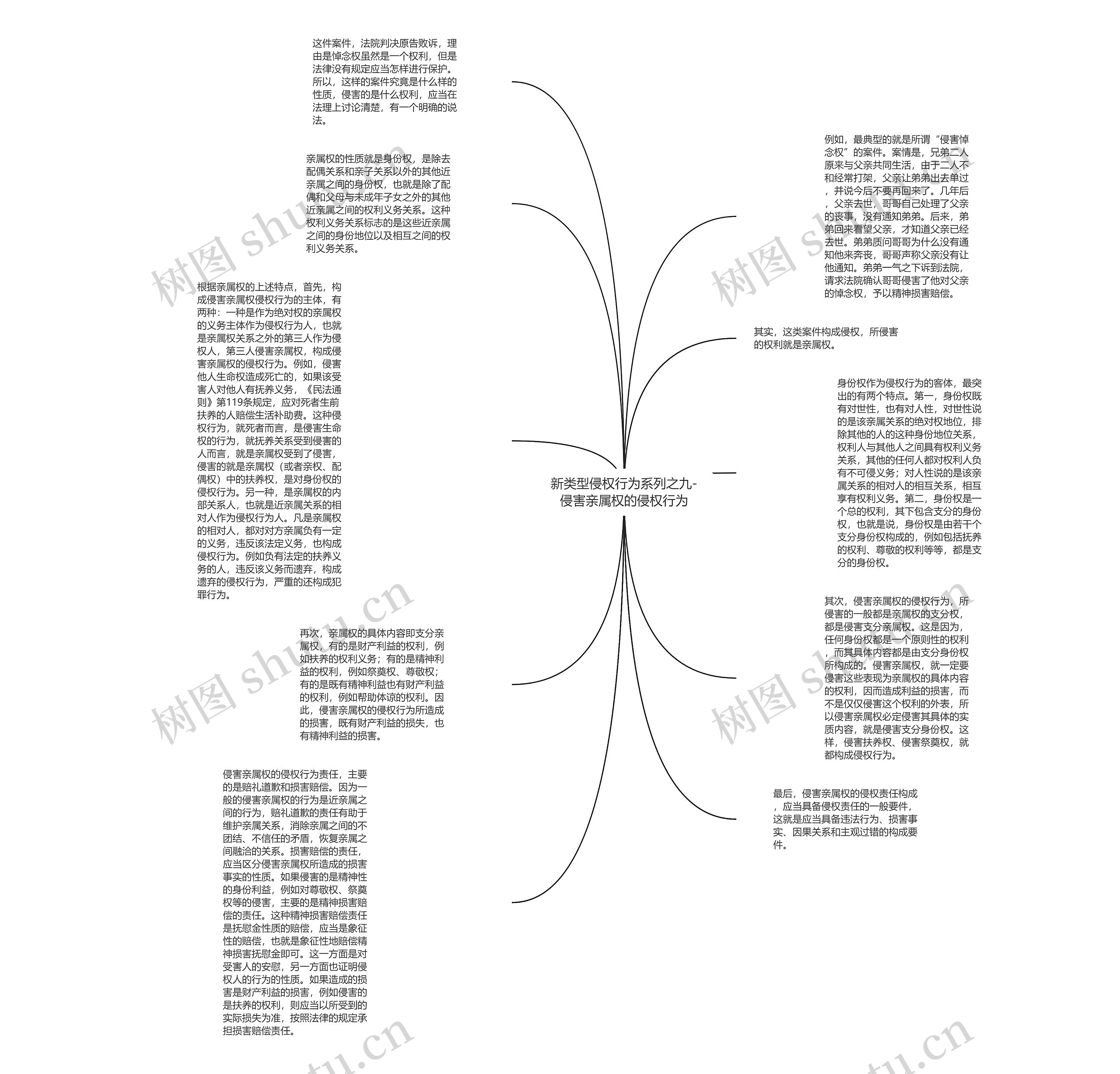 新类型侵权行为系列之九-侵害亲属权的侵权行为思维导图