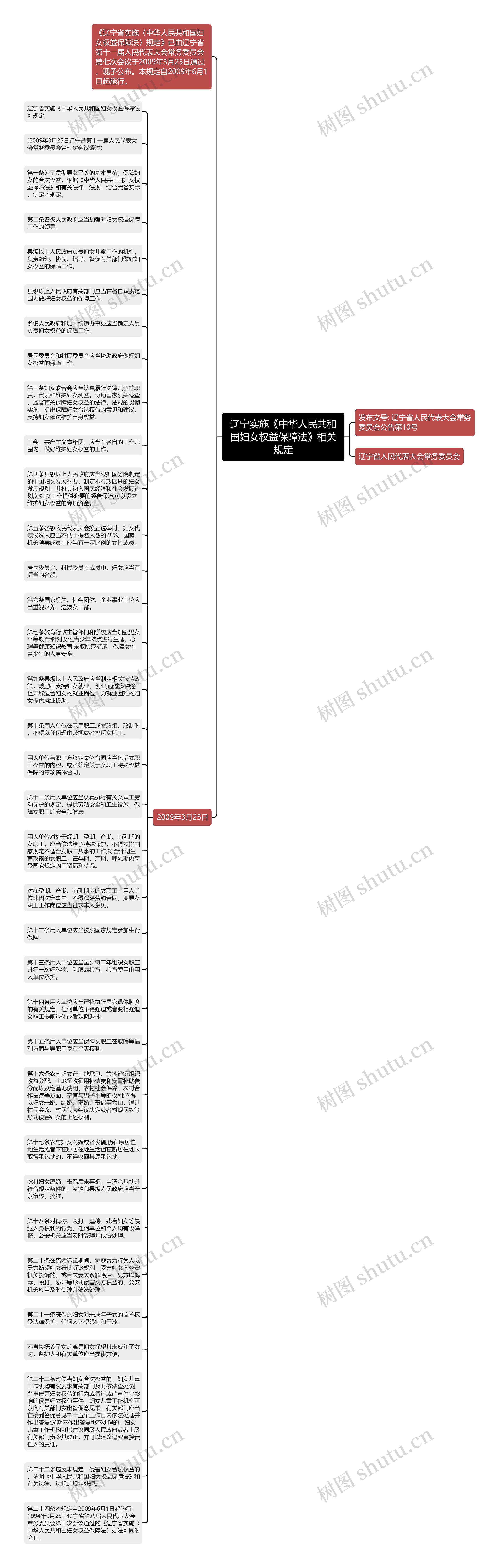 辽宁实施《中华人民共和国妇女权益保障法》相关规定