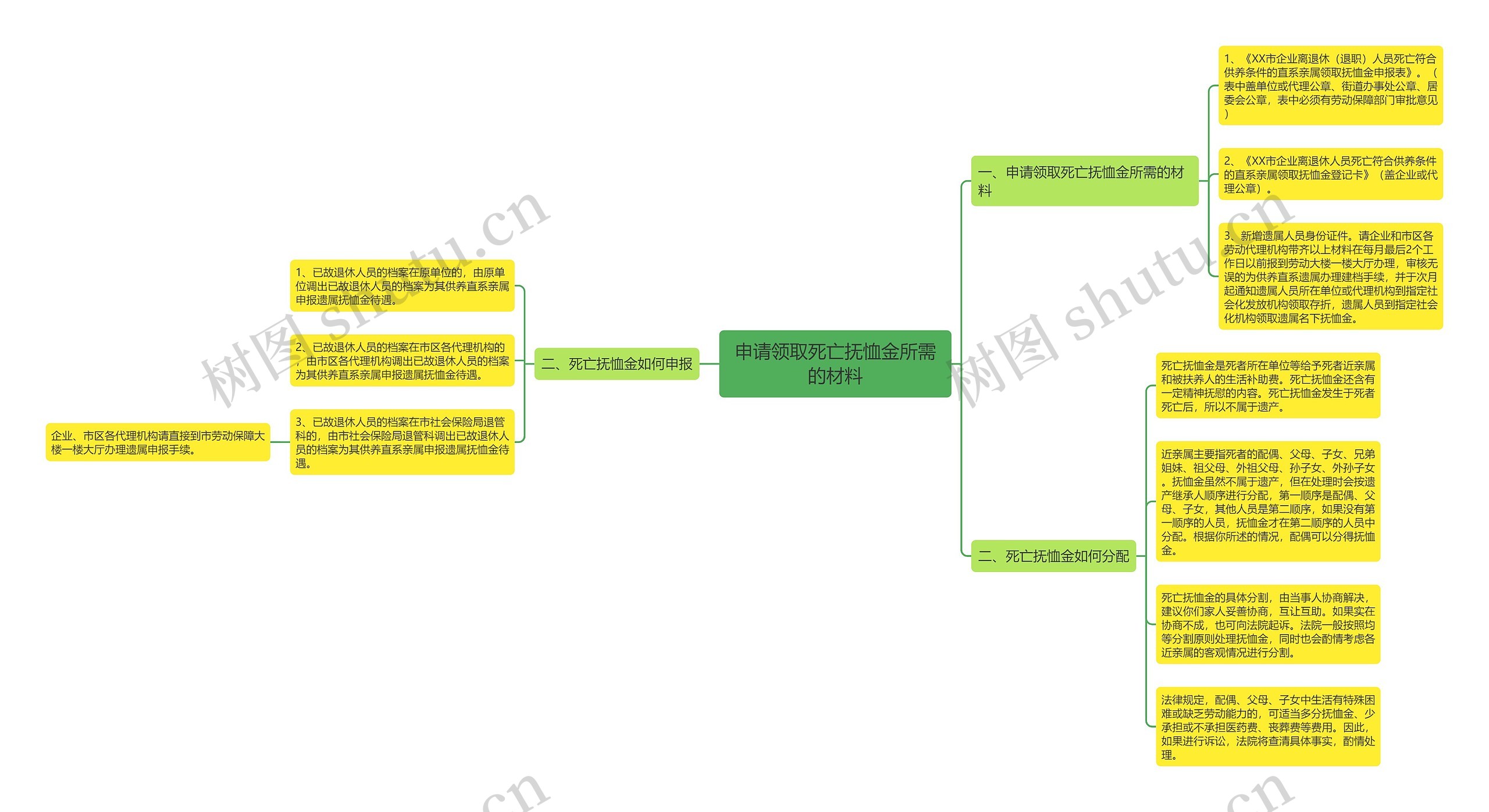 申请领取死亡抚恤金所需的材料思维导图