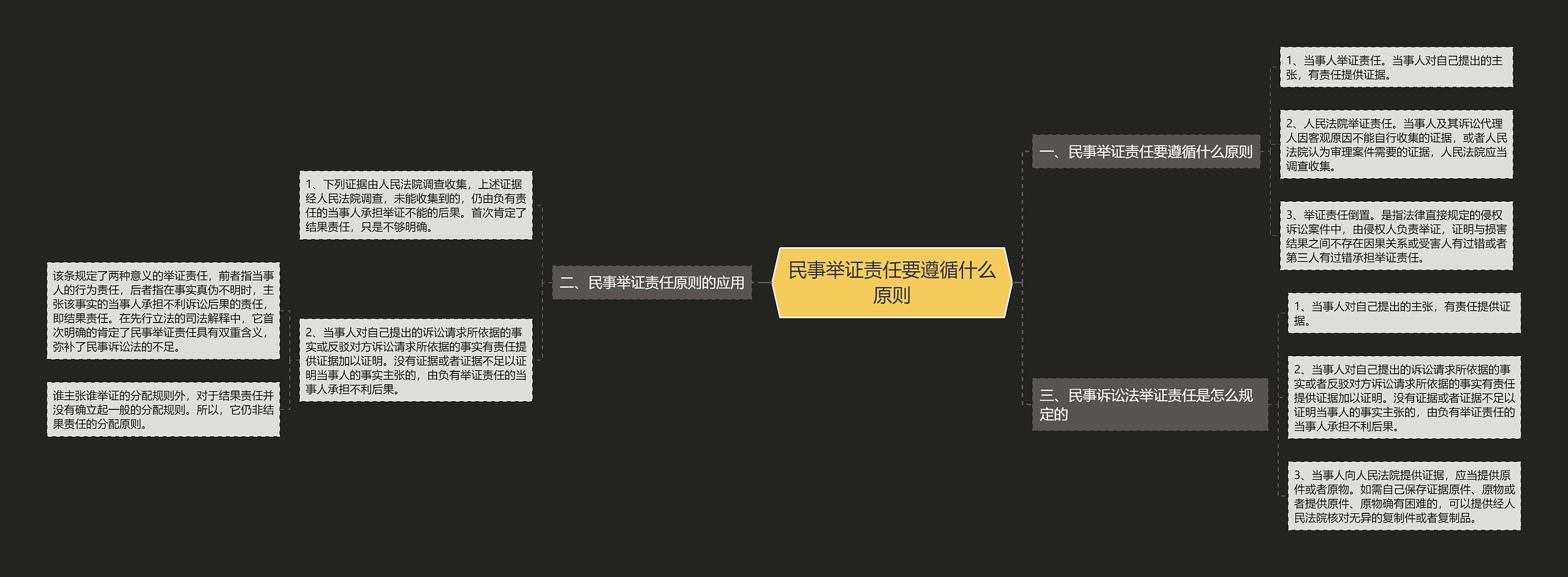 民事举证责任要遵循什么原则思维导图