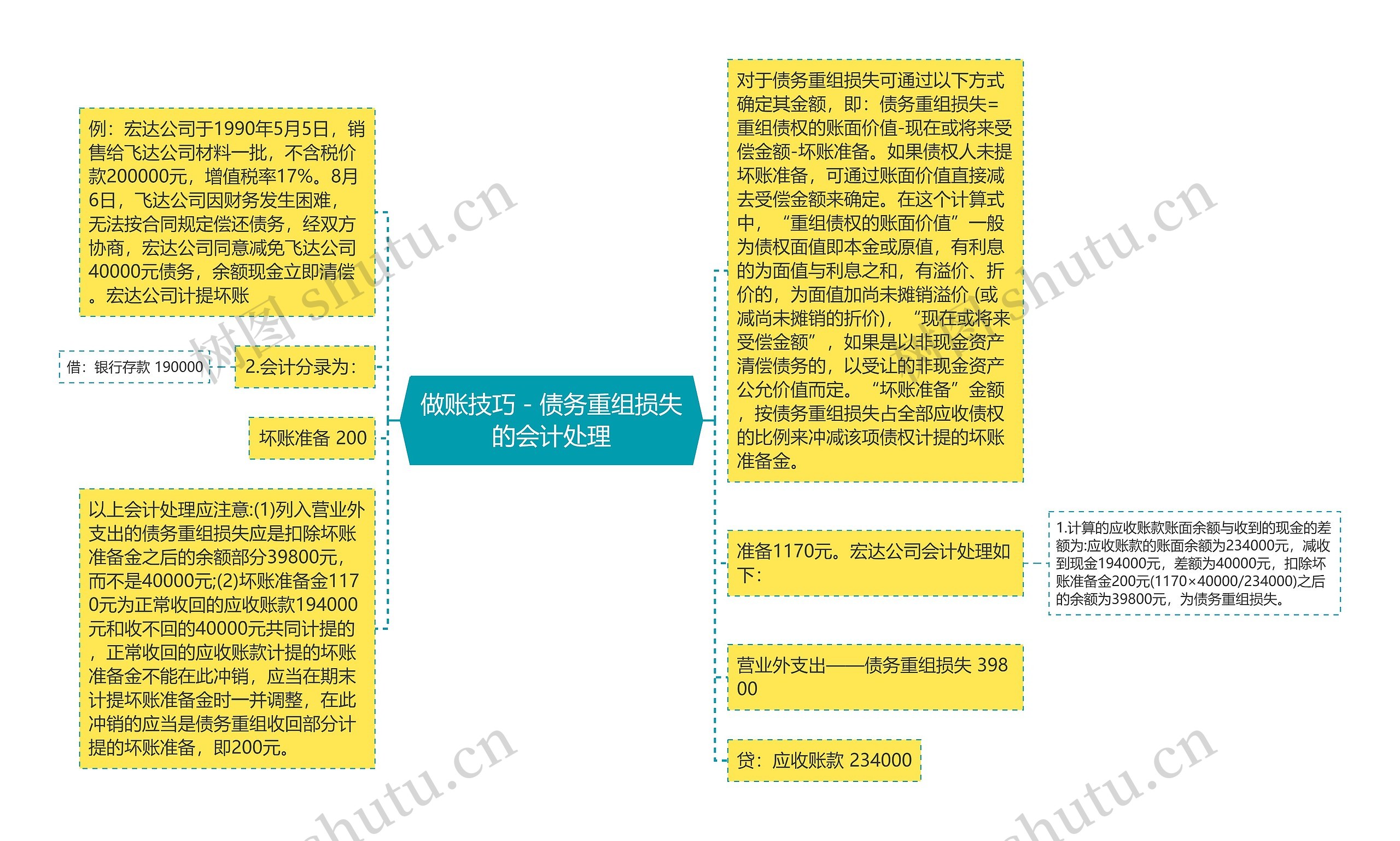 做账技巧－债务重组损失的会计处理