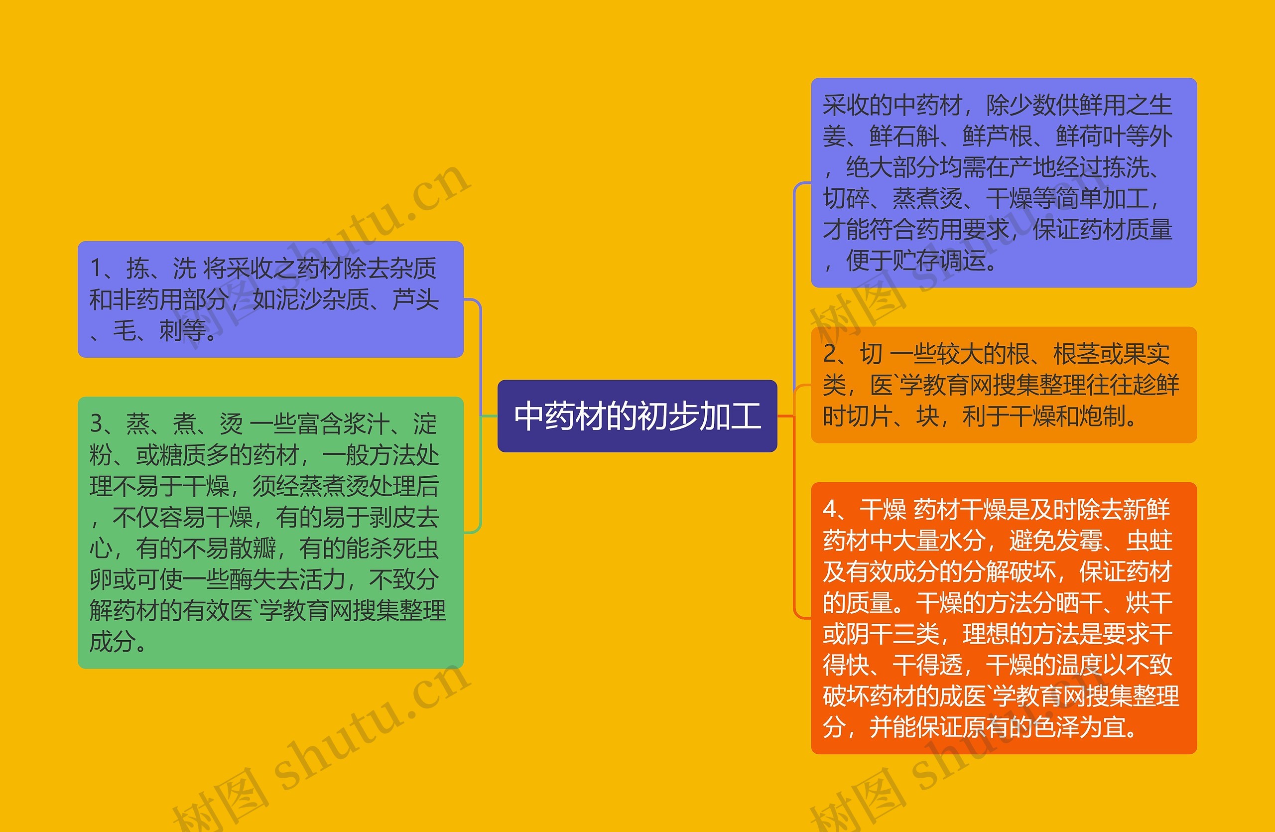 中药材的初步加工思维导图