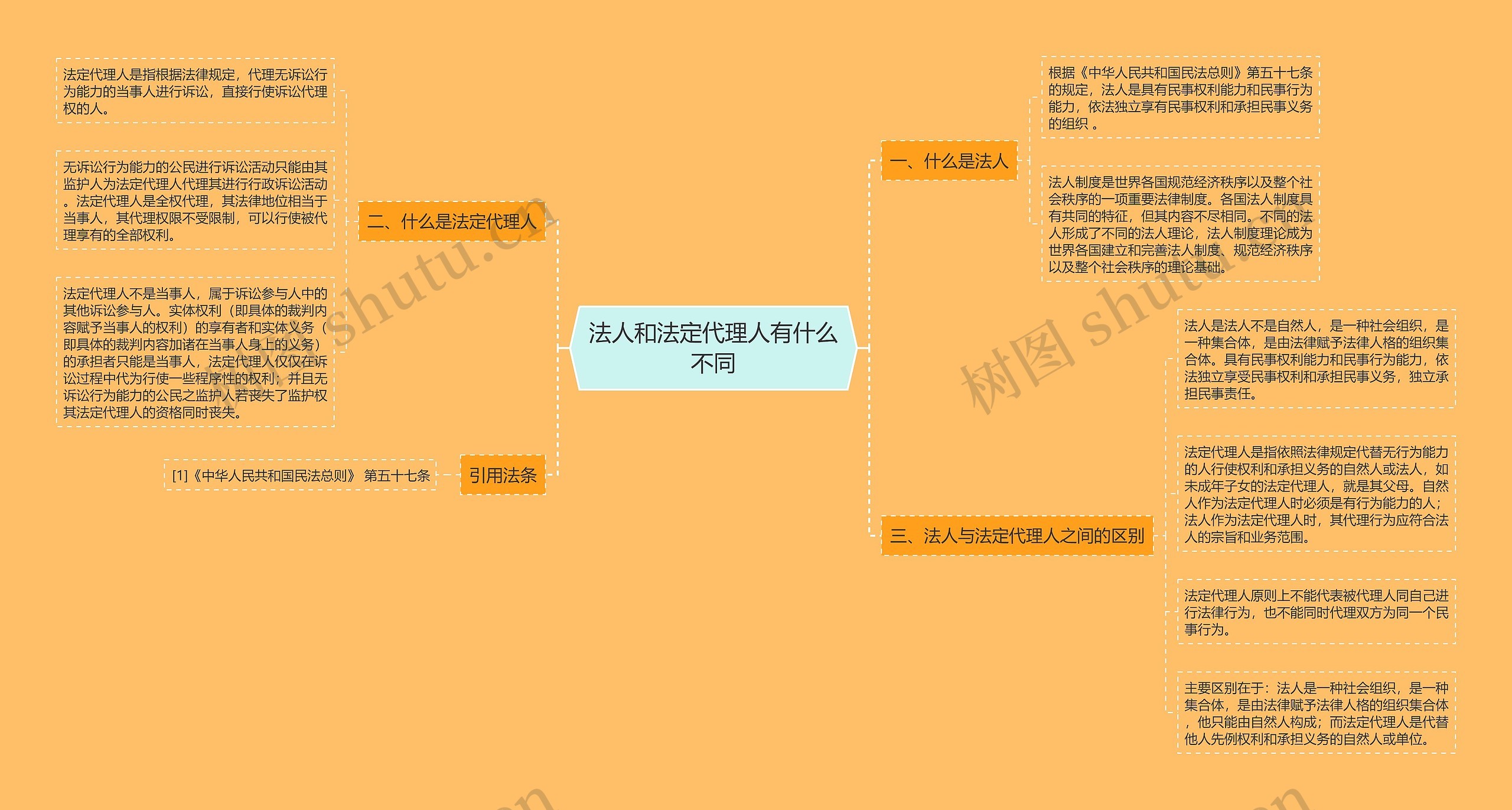 法人和法定代理人有什么不同