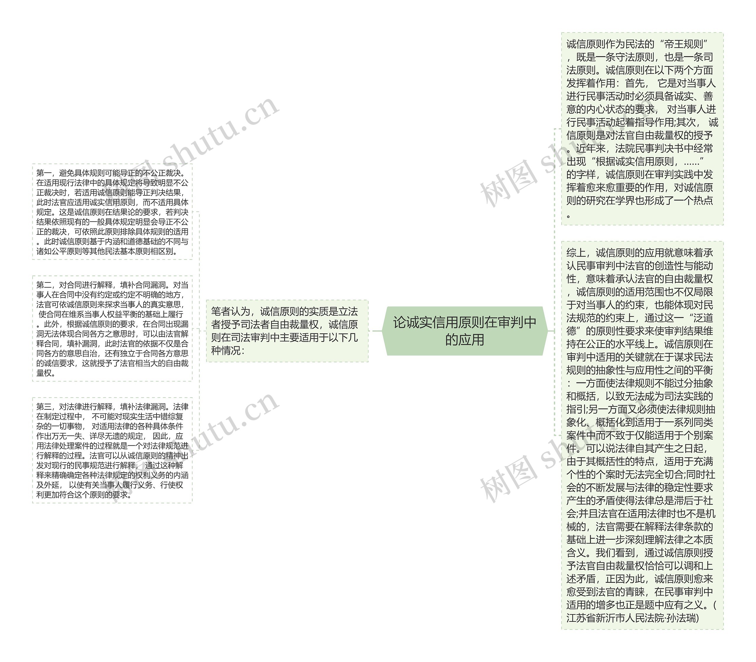 论诚实信用原则在审判中的应用思维导图