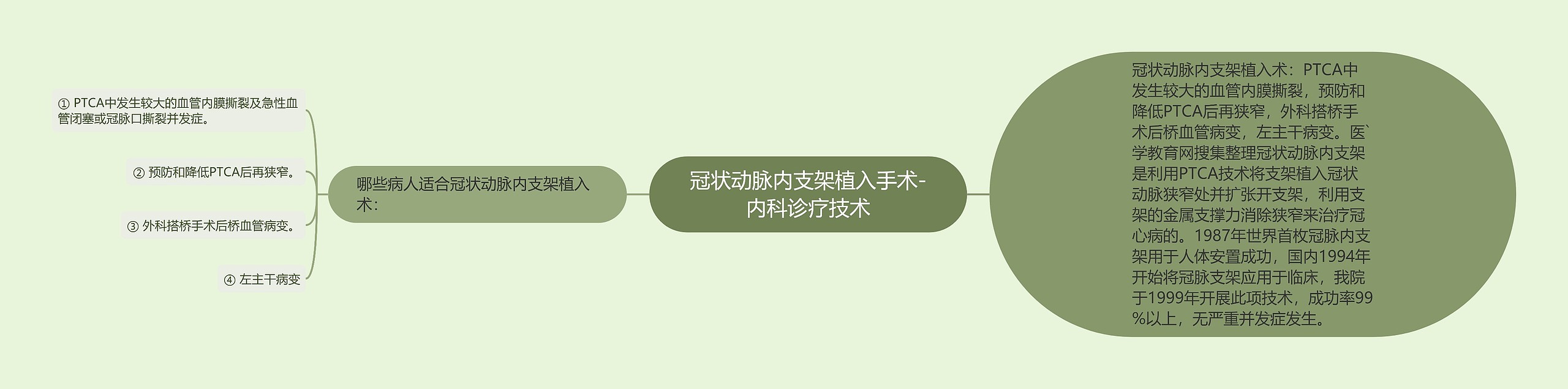 冠状动脉内支架植入手术-内科诊疗技术思维导图