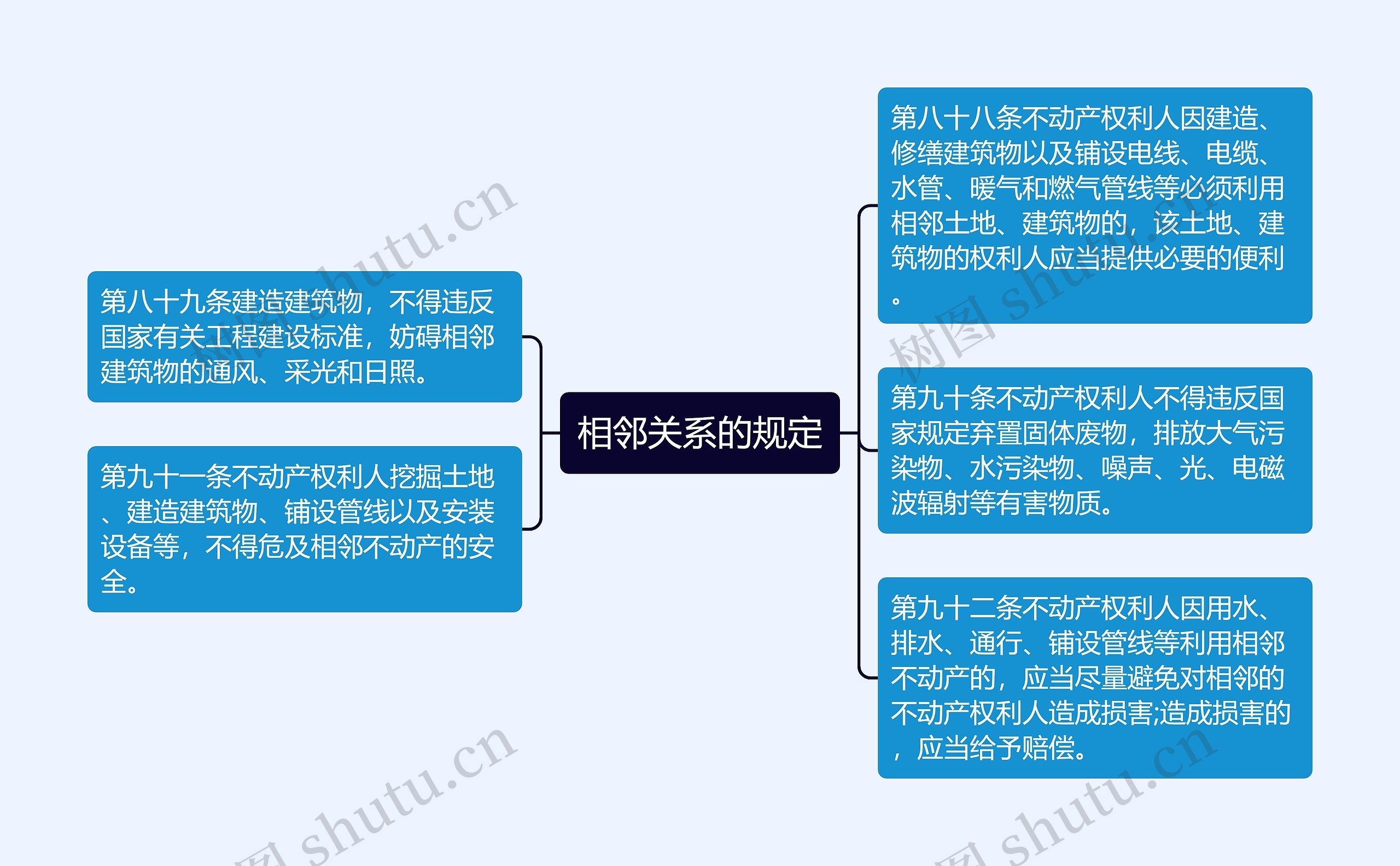 相邻关系的规定思维导图