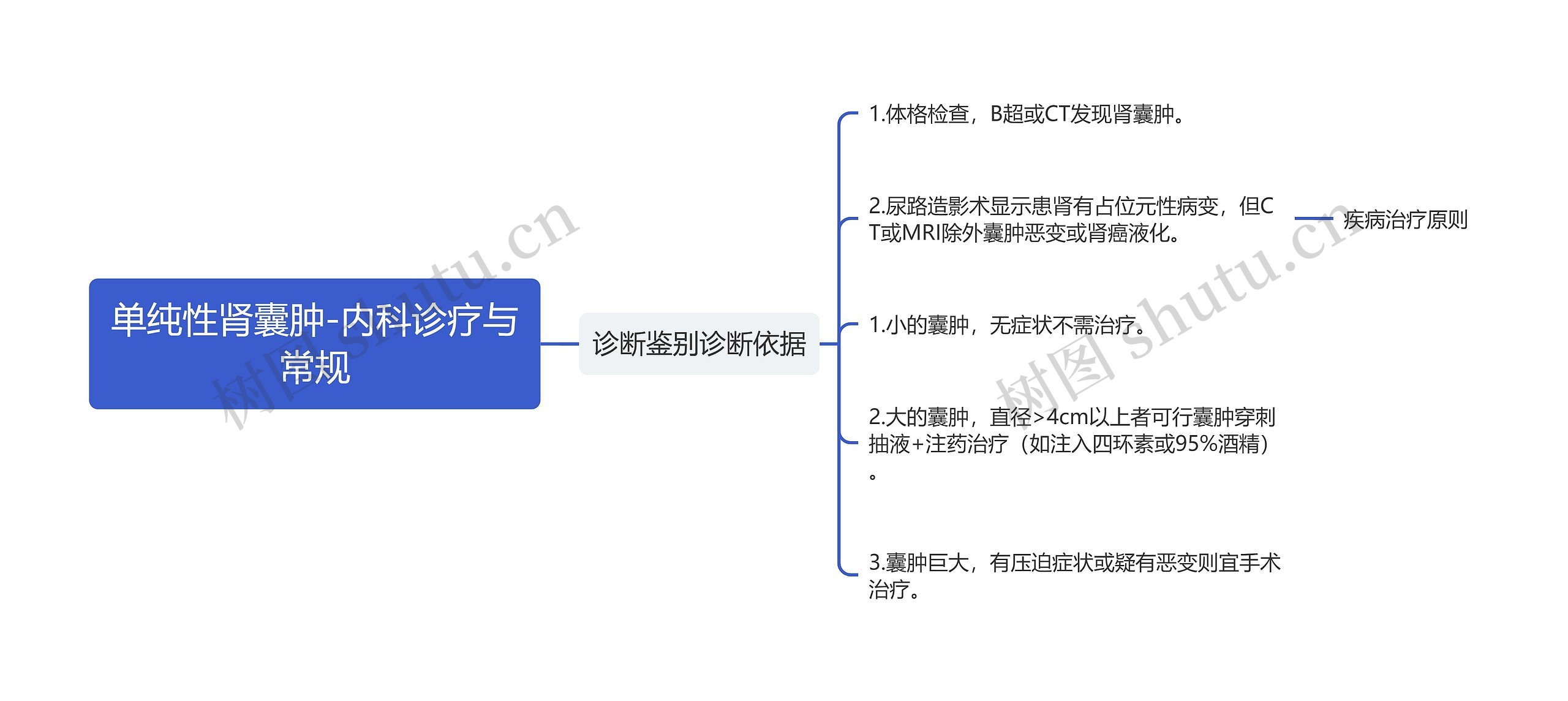 单纯性肾囊肿-内科诊疗与常规思维导图