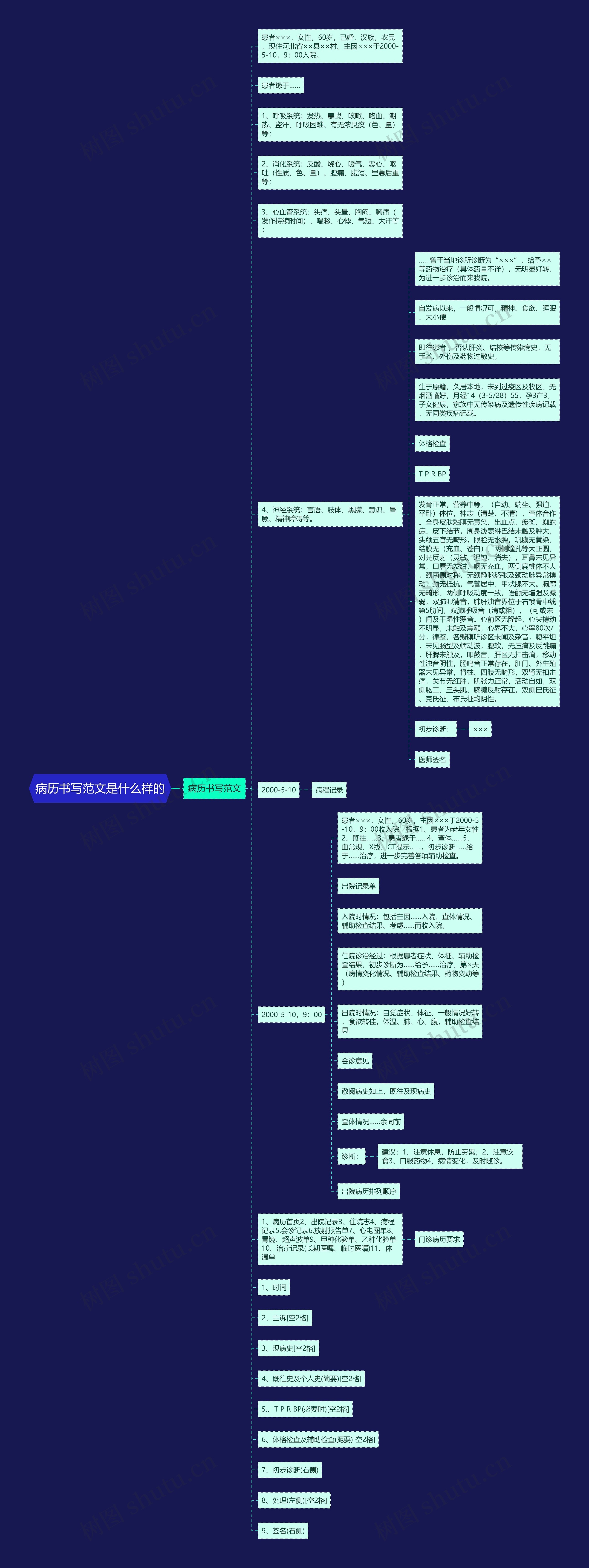 病历书写范文是什么样的思维导图