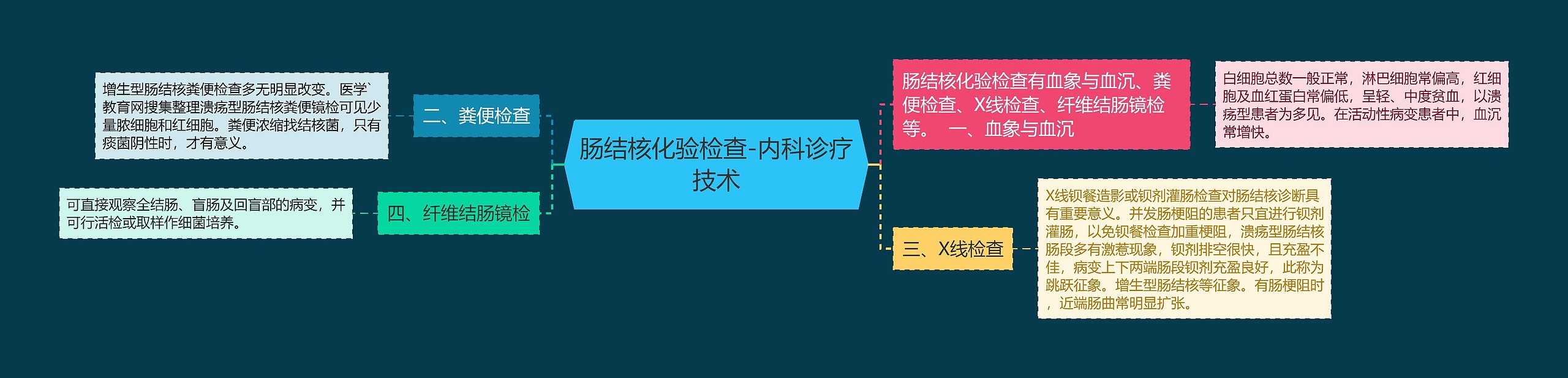 肠结核化验检查-内科诊疗技术思维导图