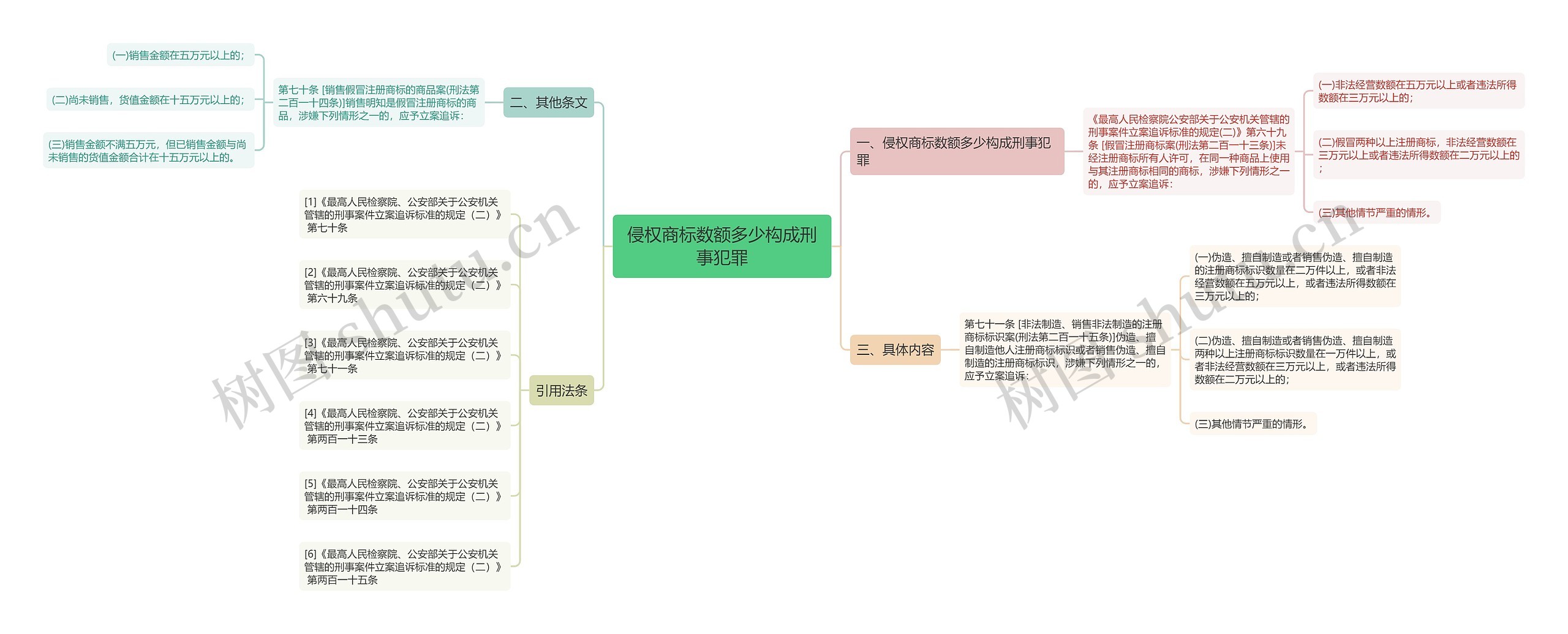 侵权商标数额多少构成刑事犯罪思维导图