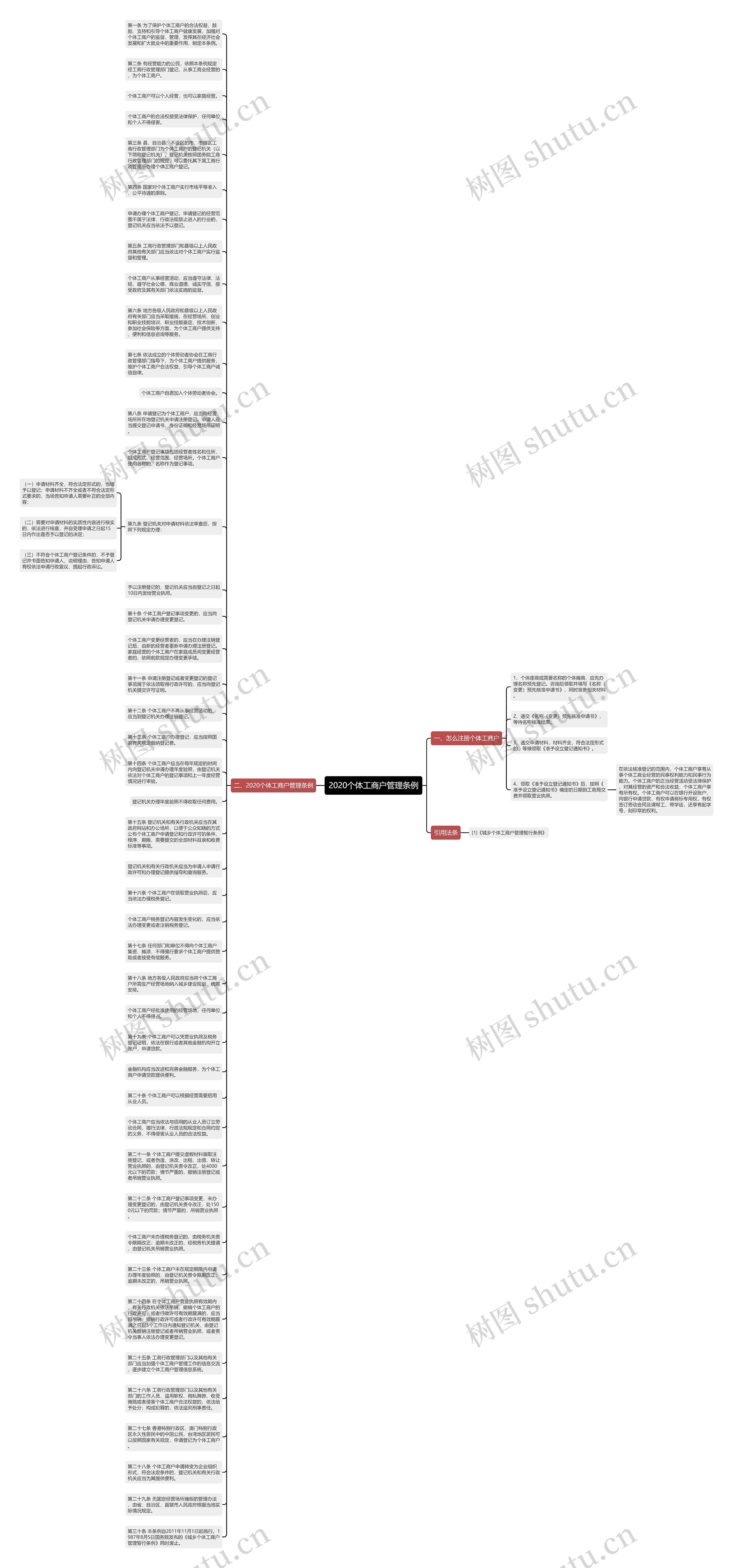 2020个体工商户管理条例思维导图