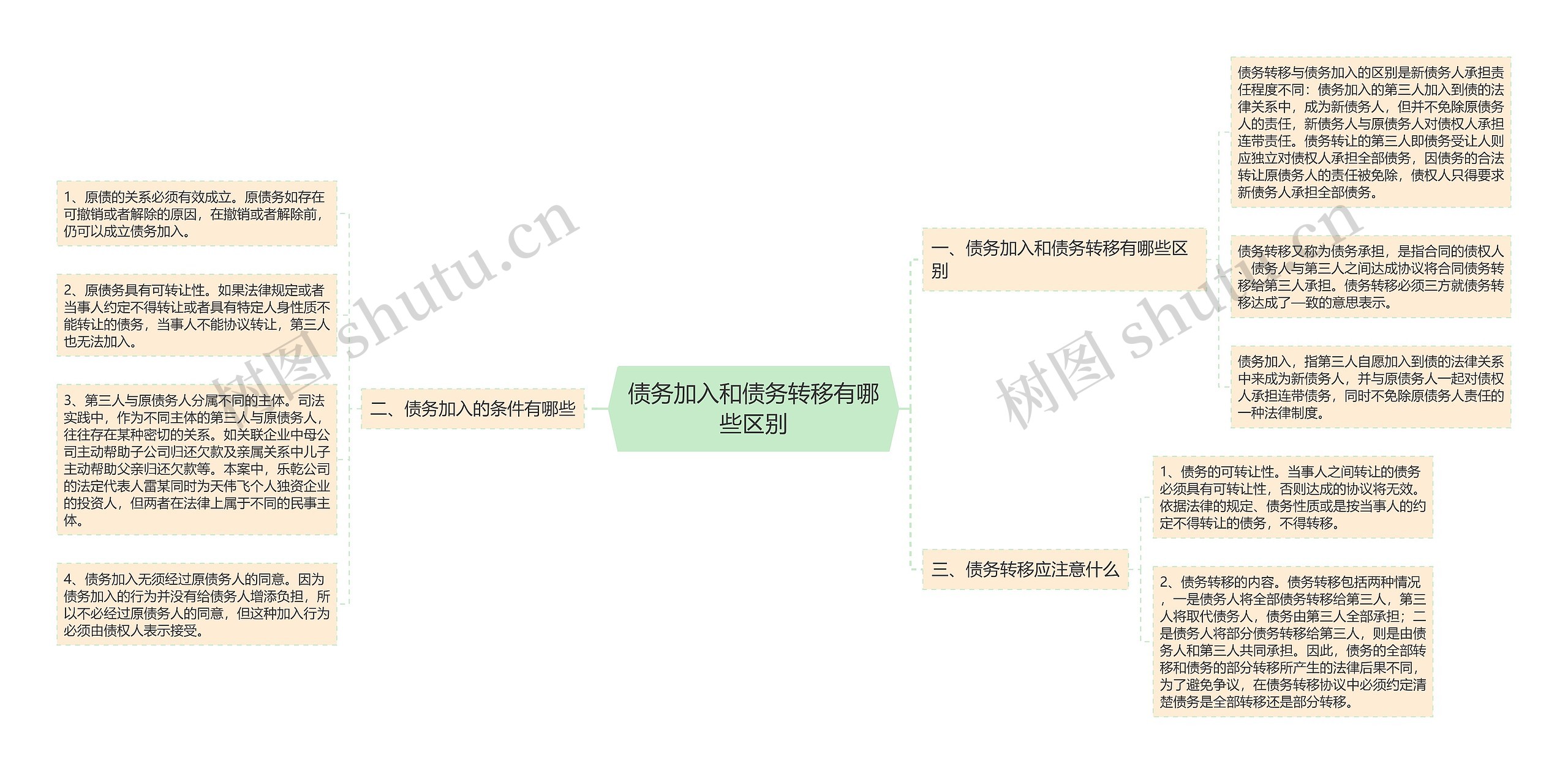 债务加入和债务转移有哪些区别思维导图