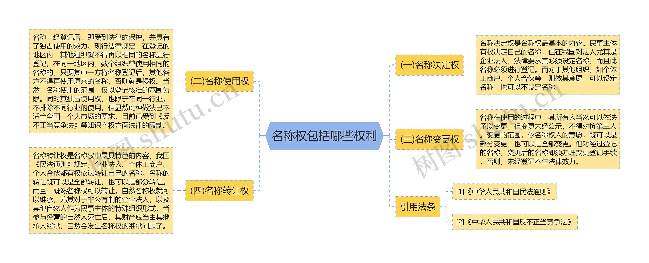 名称权包括哪些权利思维导图