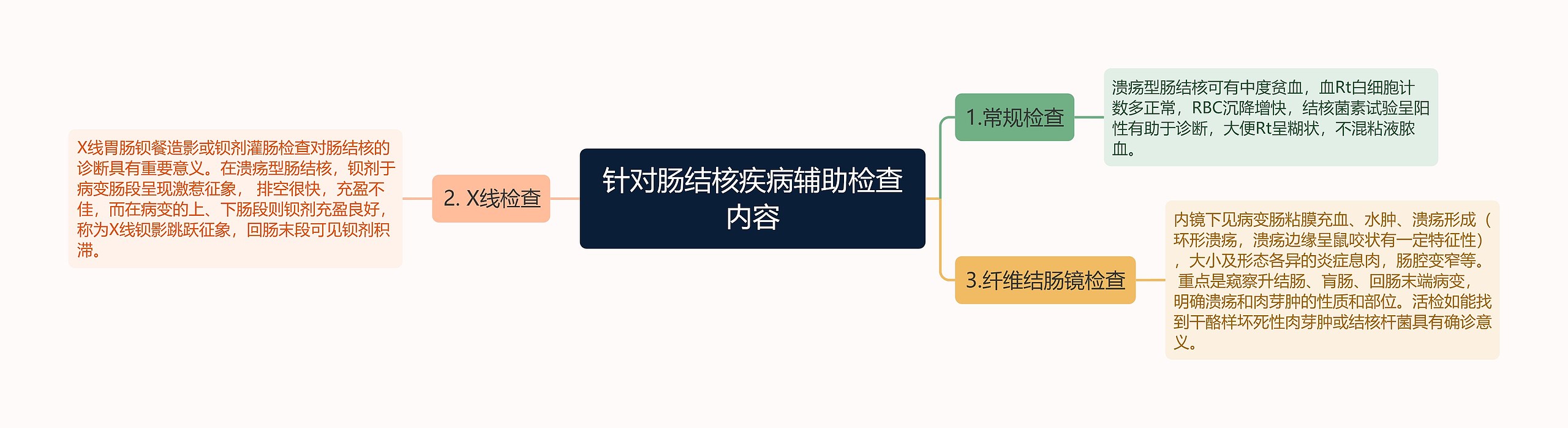 针对肠结核疾病辅助检查内容思维导图