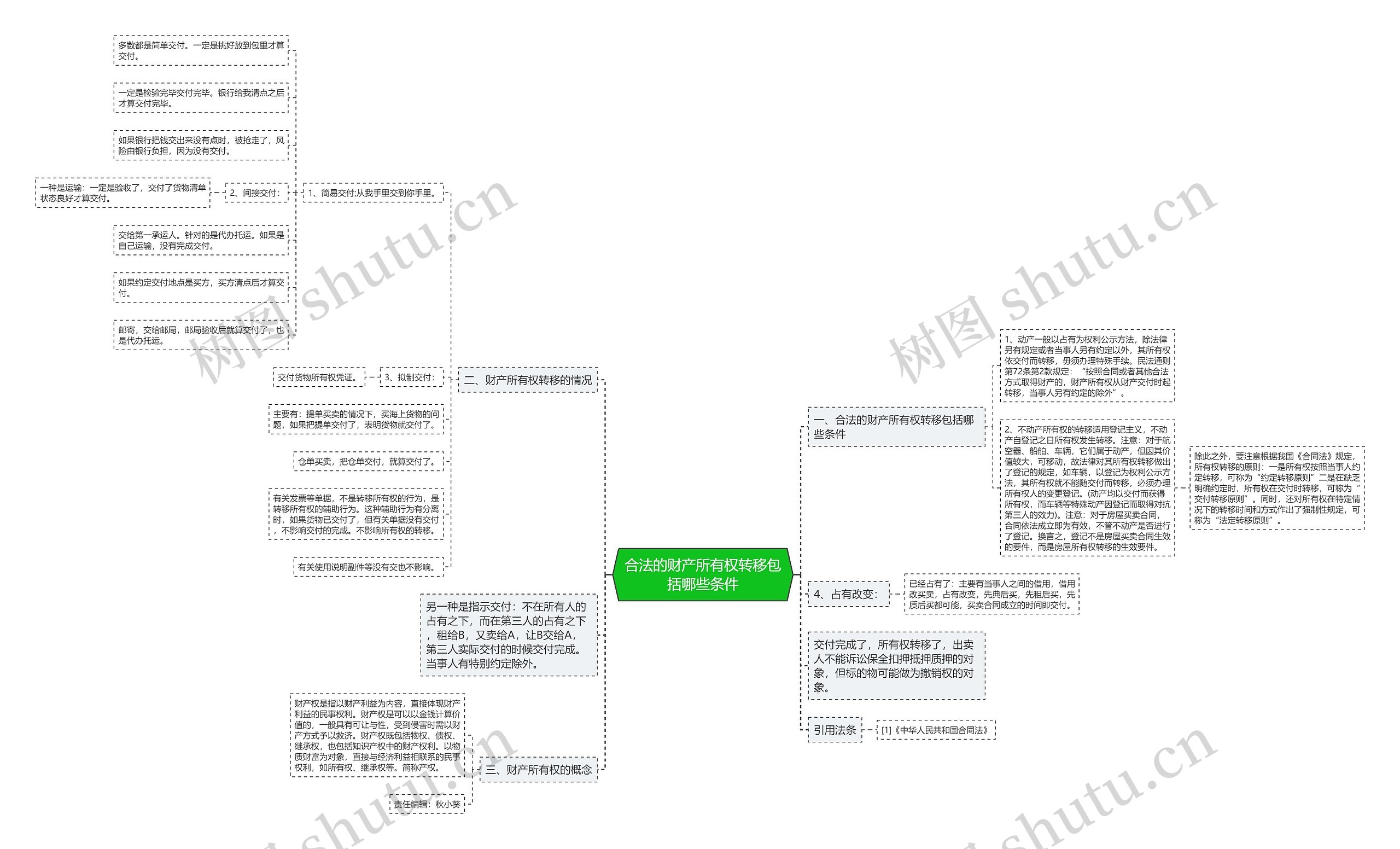 合法的财产所有权转移包括哪些条件思维导图