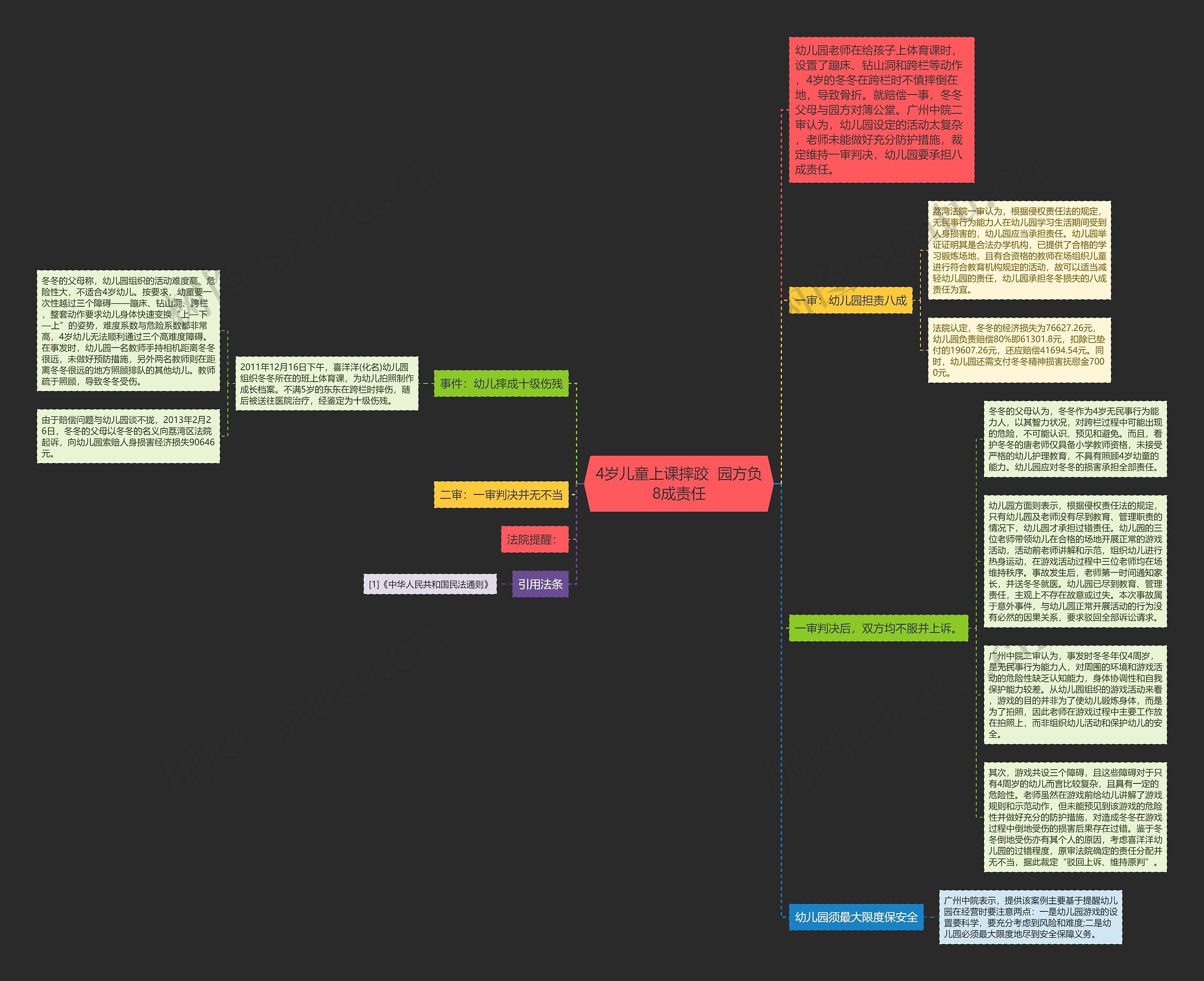 4岁儿童上课摔跤 园方负8成责任思维导图高清图 4岁儿童上课摔跤 园方负8成责任思维导图